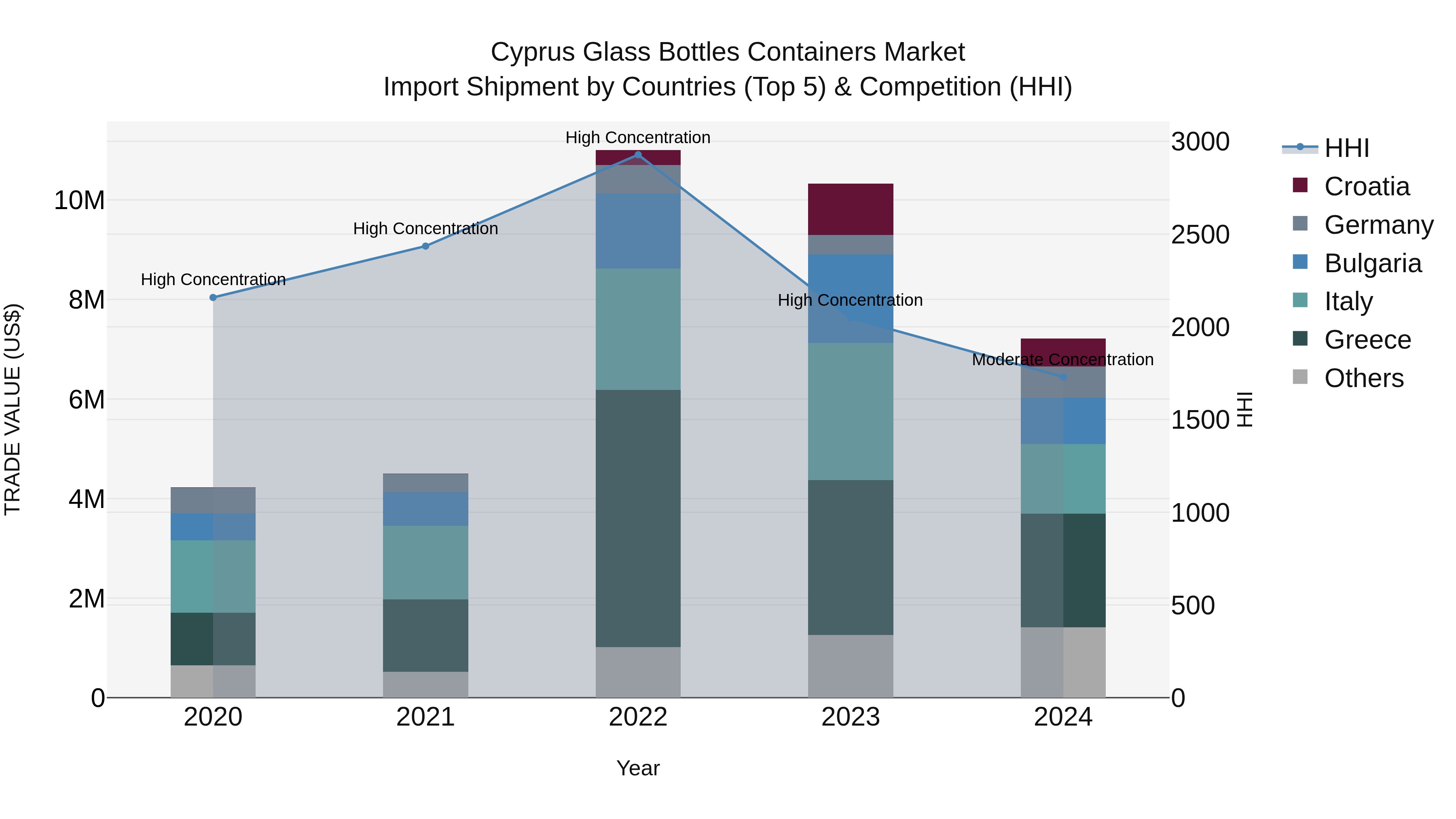 Cyprus Glass Bottles Containers Market Import Shipment by Countries (Top 5) & Competition (HHI)