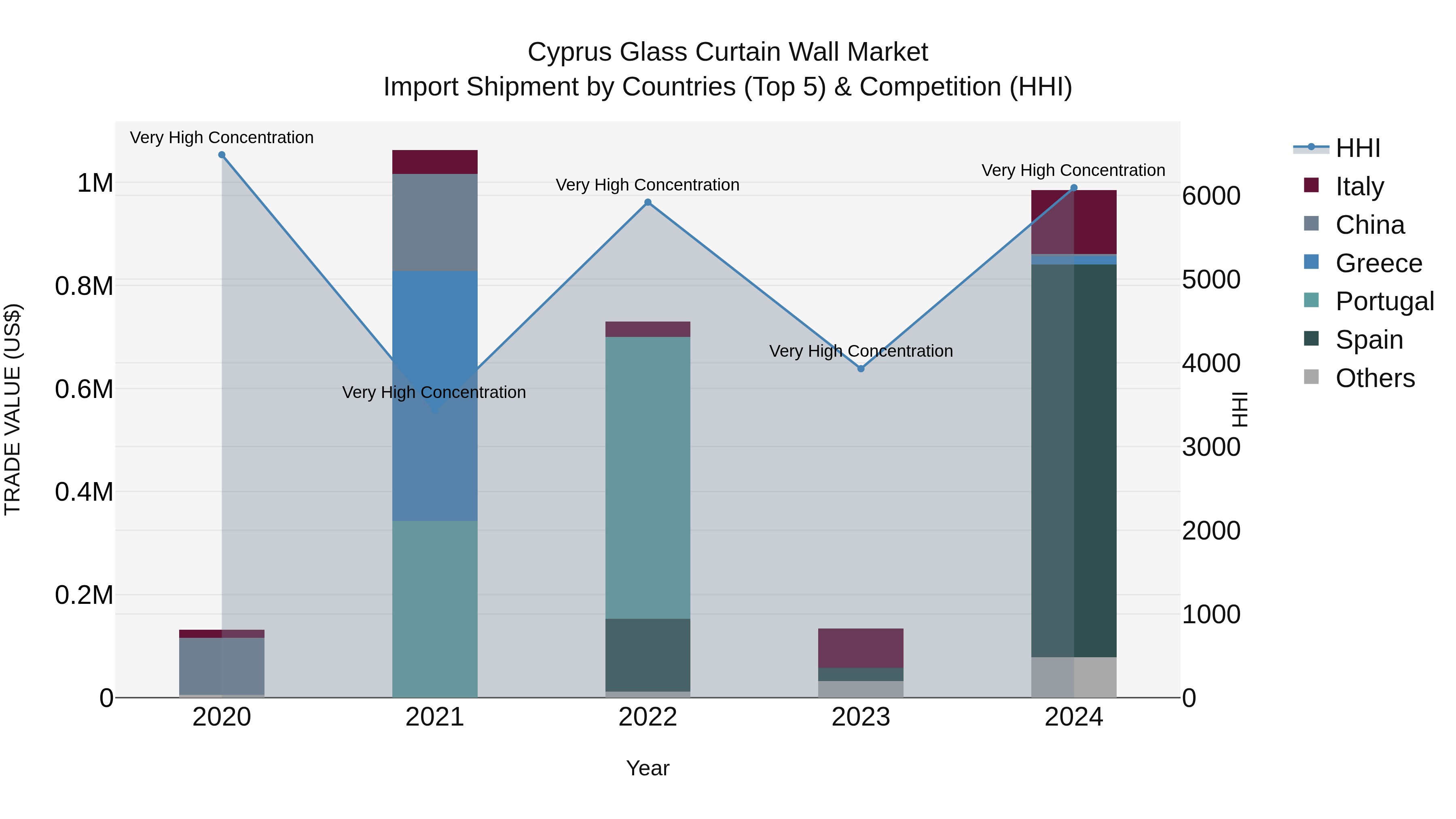 Cyprus Glass Curtain Wall Market Import Shipment by Countries (Top 5) & Competition (HHI)
