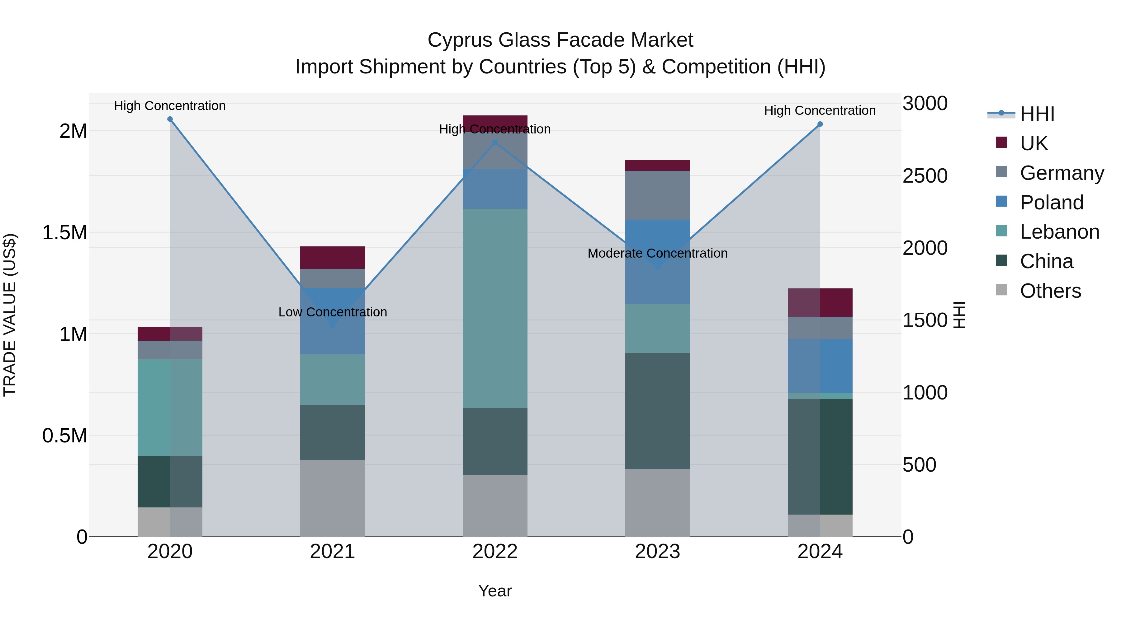 Cyprus Glass Facade Market Import Shipment by Countries (Top 5) & Competition (HHI)