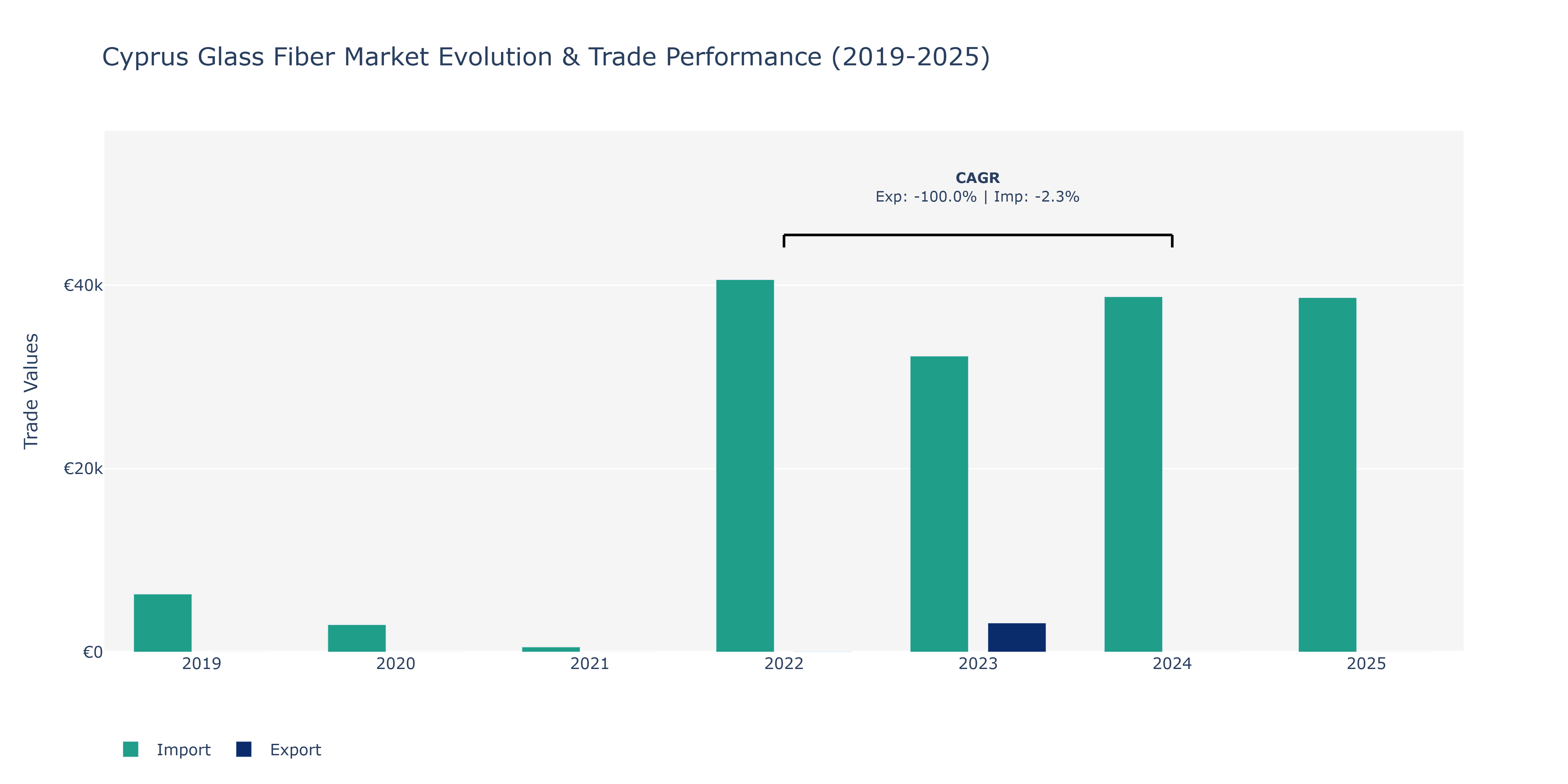 Cyprus Glass Fiber Market: Production & Trade Performance (2019-2025)
