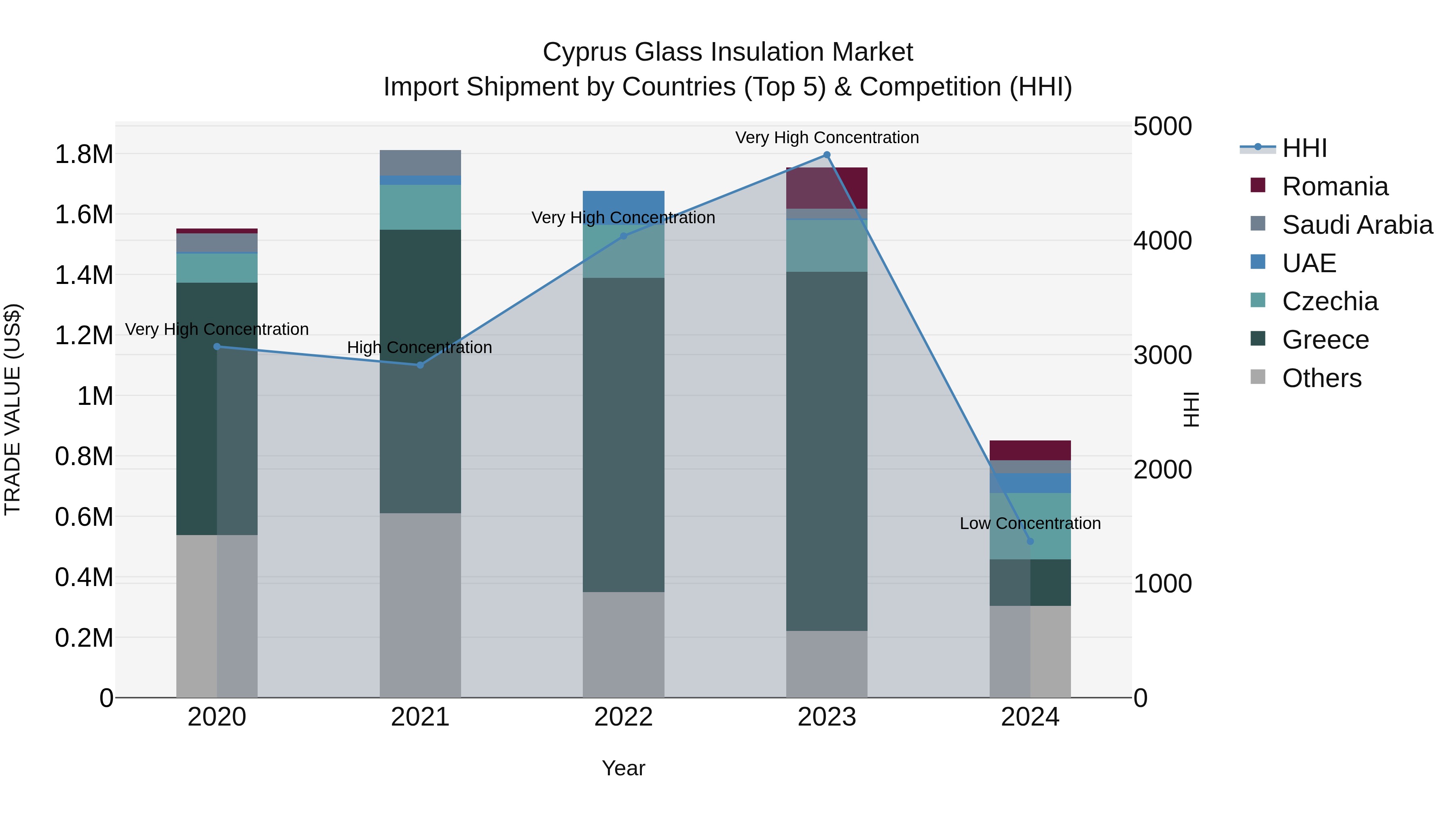 Cyprus Glass Insulation Market Import Shipment by Countries (Top 5) & Competition (HHI)