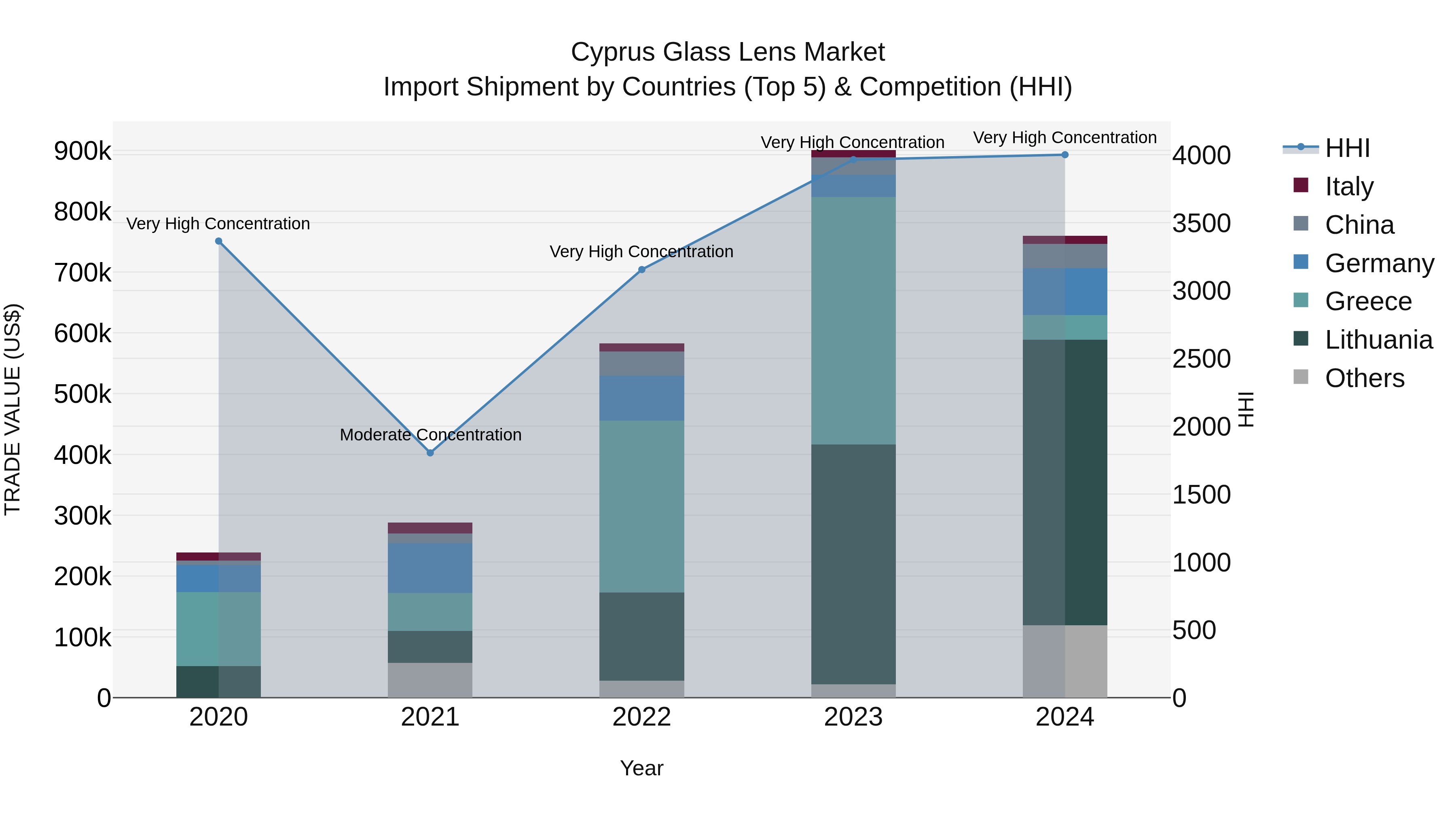 Cyprus Glass Lens Market Import Shipment by Countries (Top 5) & Competition (HHI)