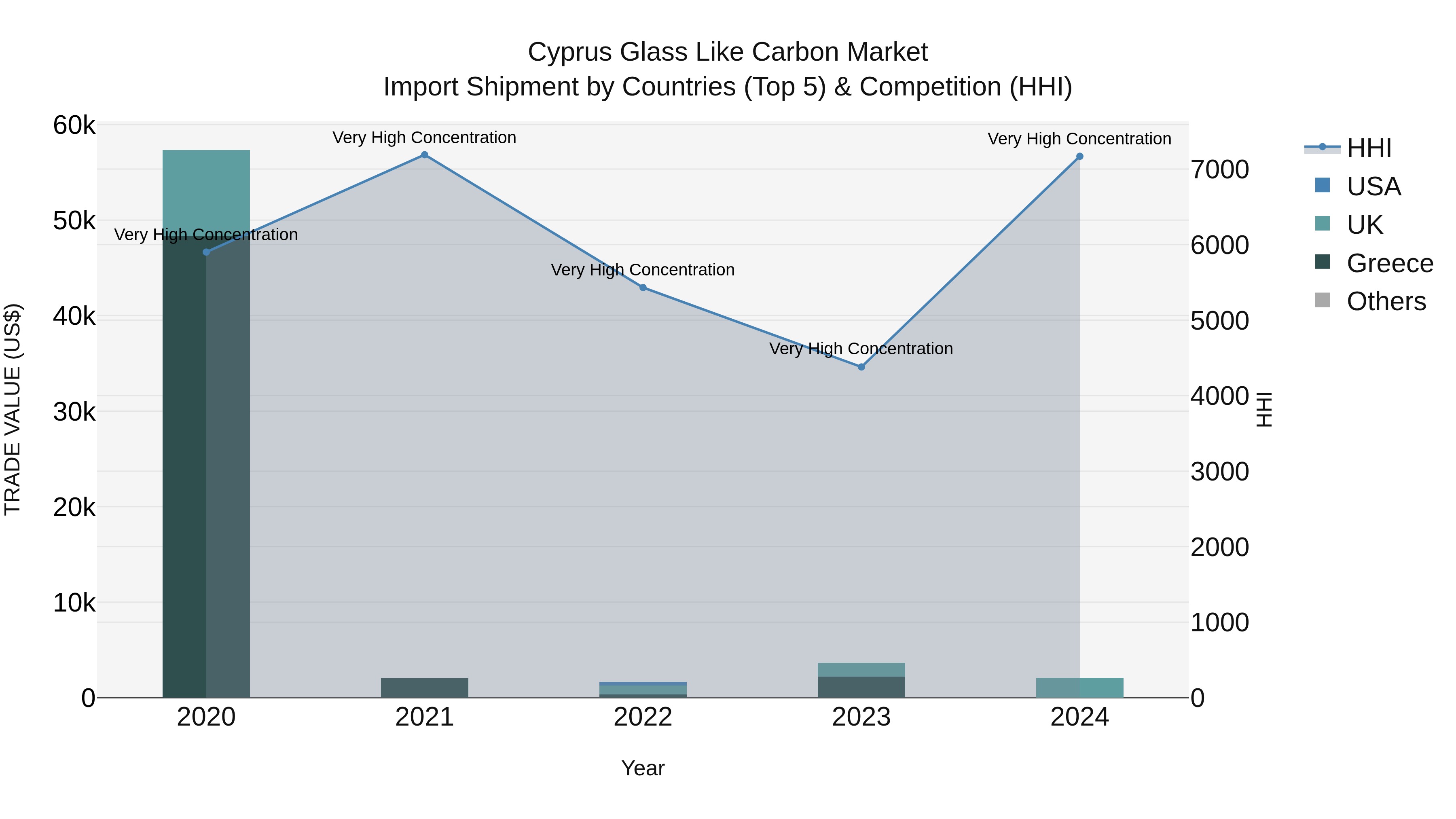 Cyprus Glass Like Carbon Market Import Shipment by Countries (Top 5) & Competition (HHI)