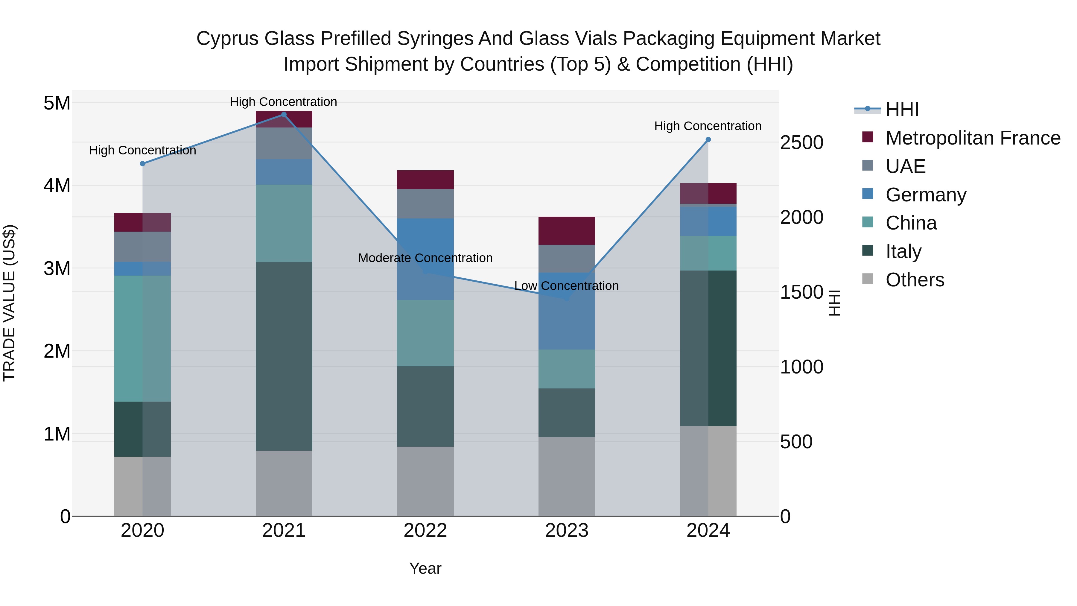 Cyprus Glass Prefilled Syringes And Glass Vials Packaging Equipment Market Import Shipment by Countries (Top 5) & Competition (HHI)