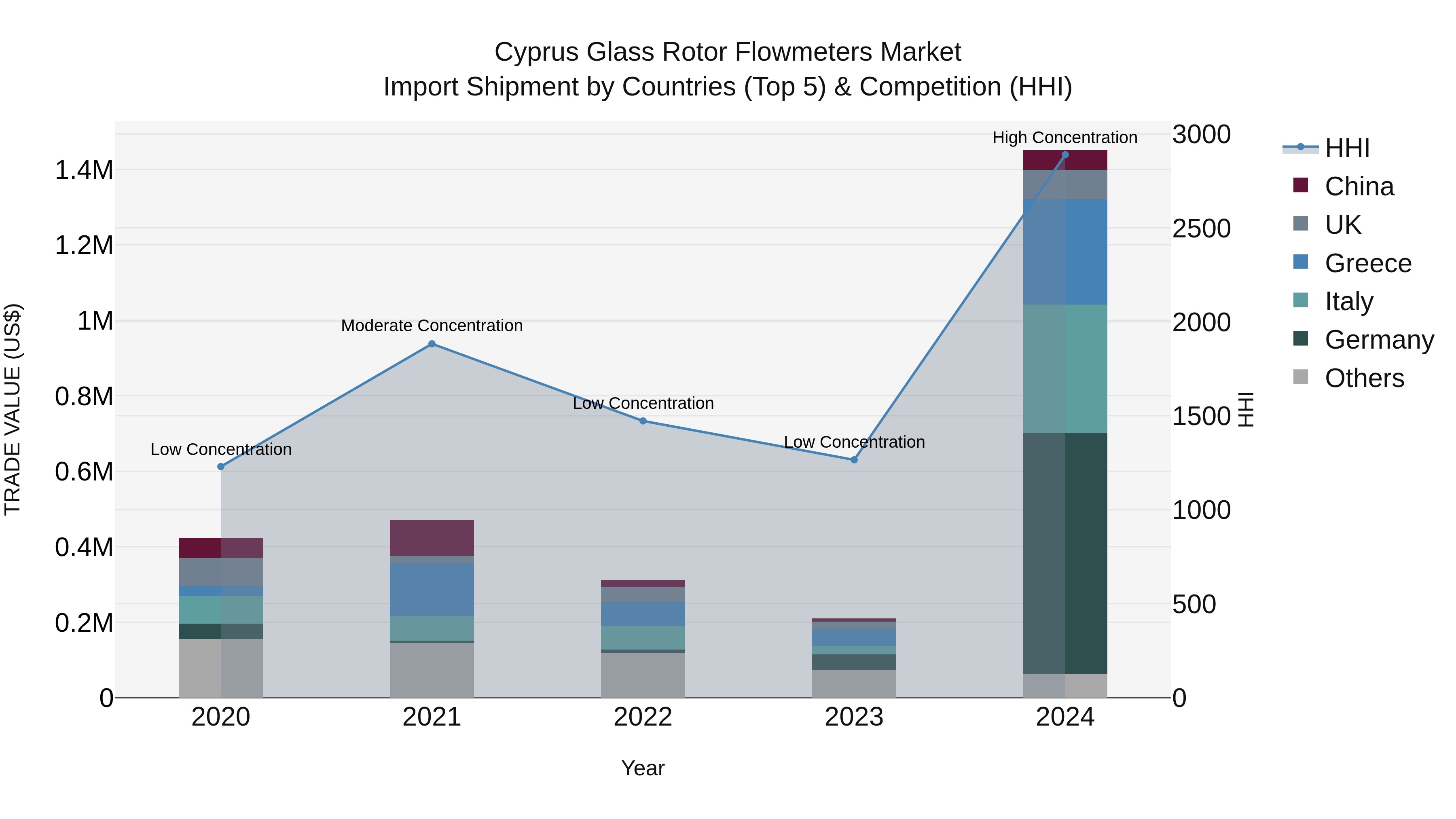 Cyprus Glass Rotor Flowmeters Market Import Shipment by Countries (Top 5) & Competition (HHI)