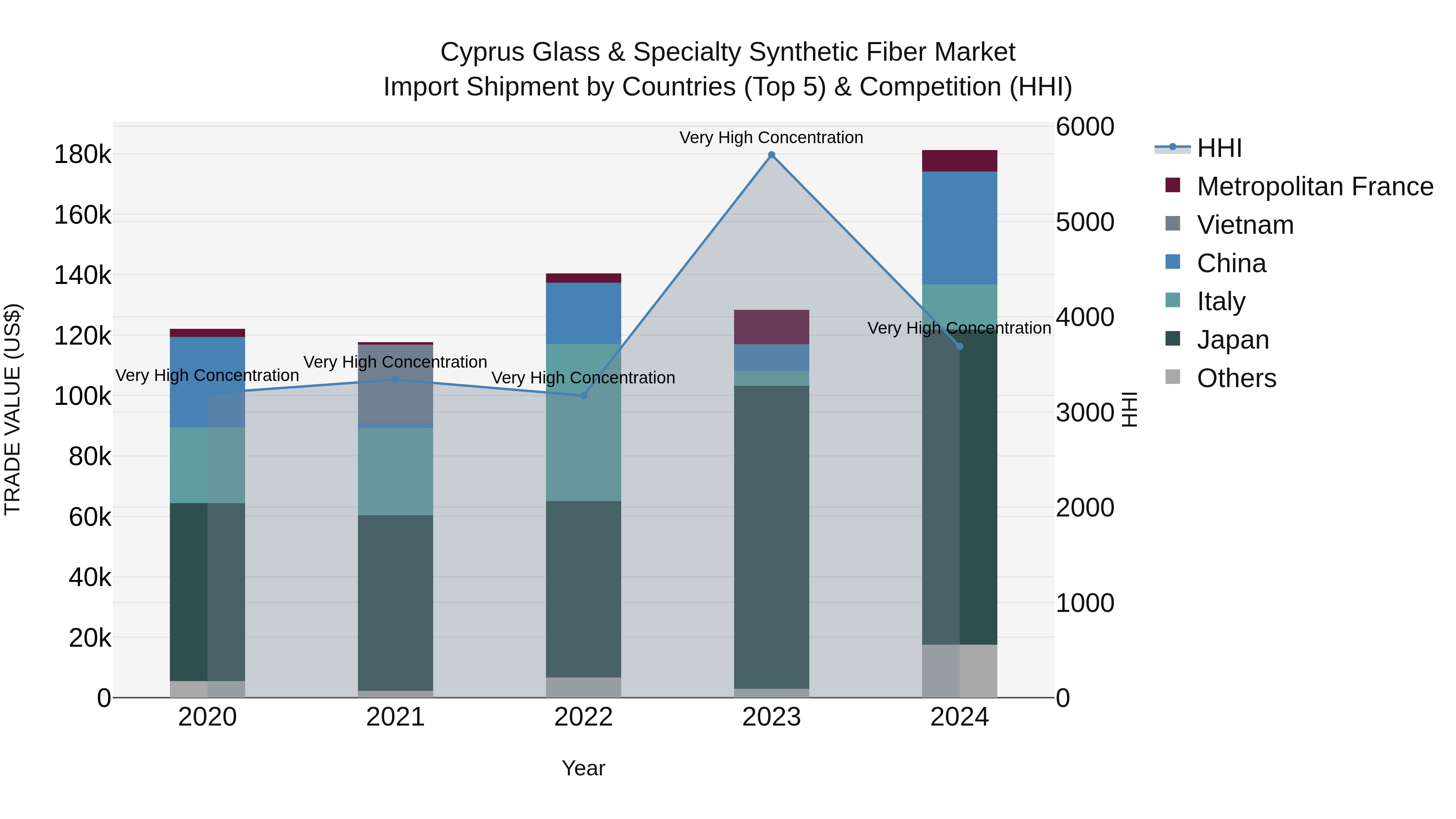 Cyprus Glass & Specialty Synthetic Fiber Market Import Shipment by Countries (Top 5) & Competition (HHI)