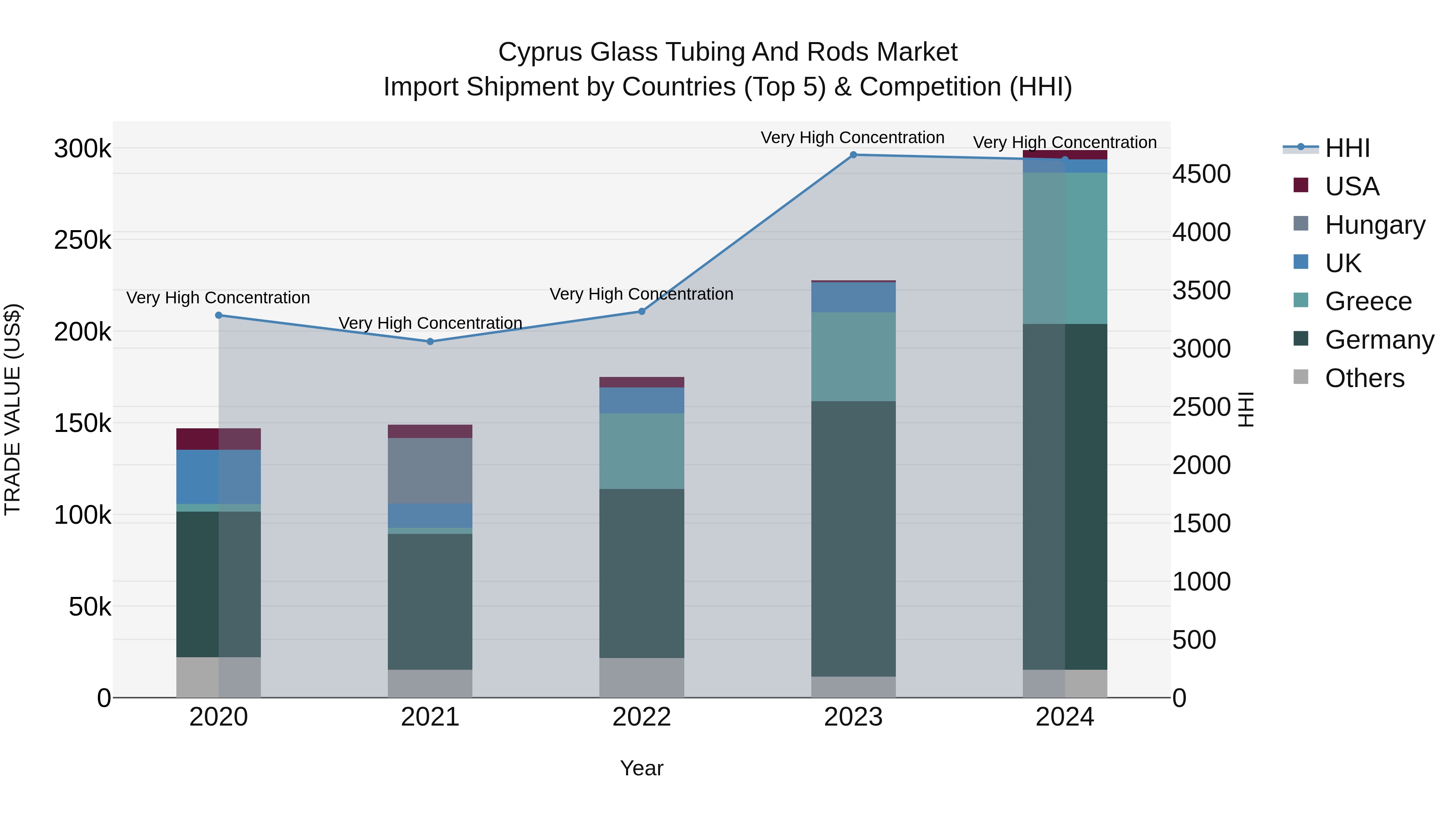 Cyprus Glass Tubing And Rods Market Import Shipment by Countries (Top 5) & Competition (HHI)