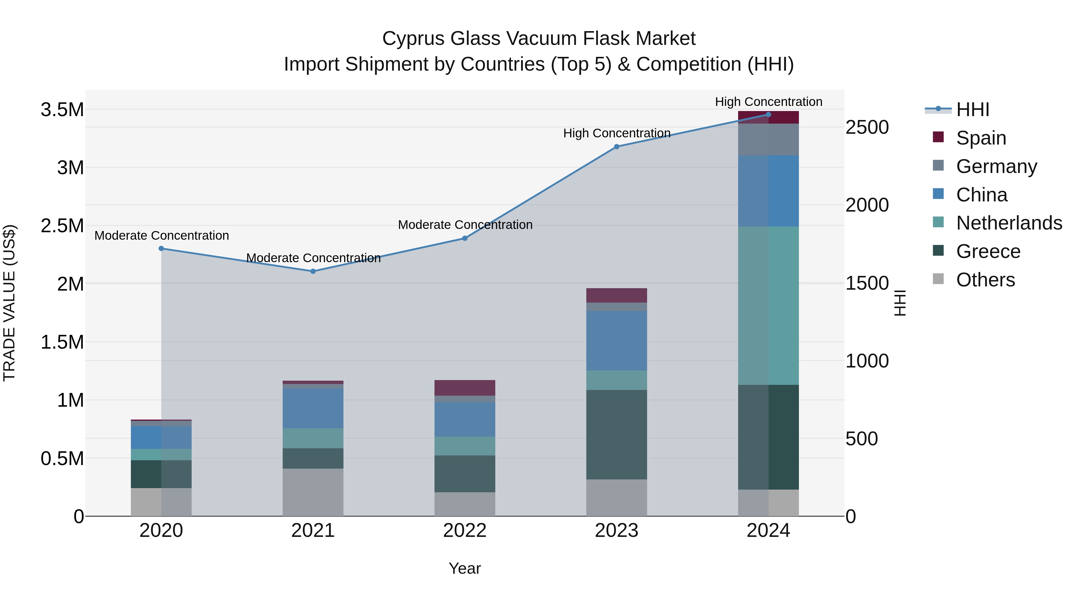Cyprus Glass Vacuum Flask Market Import Shipment by Countries (Top 5) & Competition (HHI)