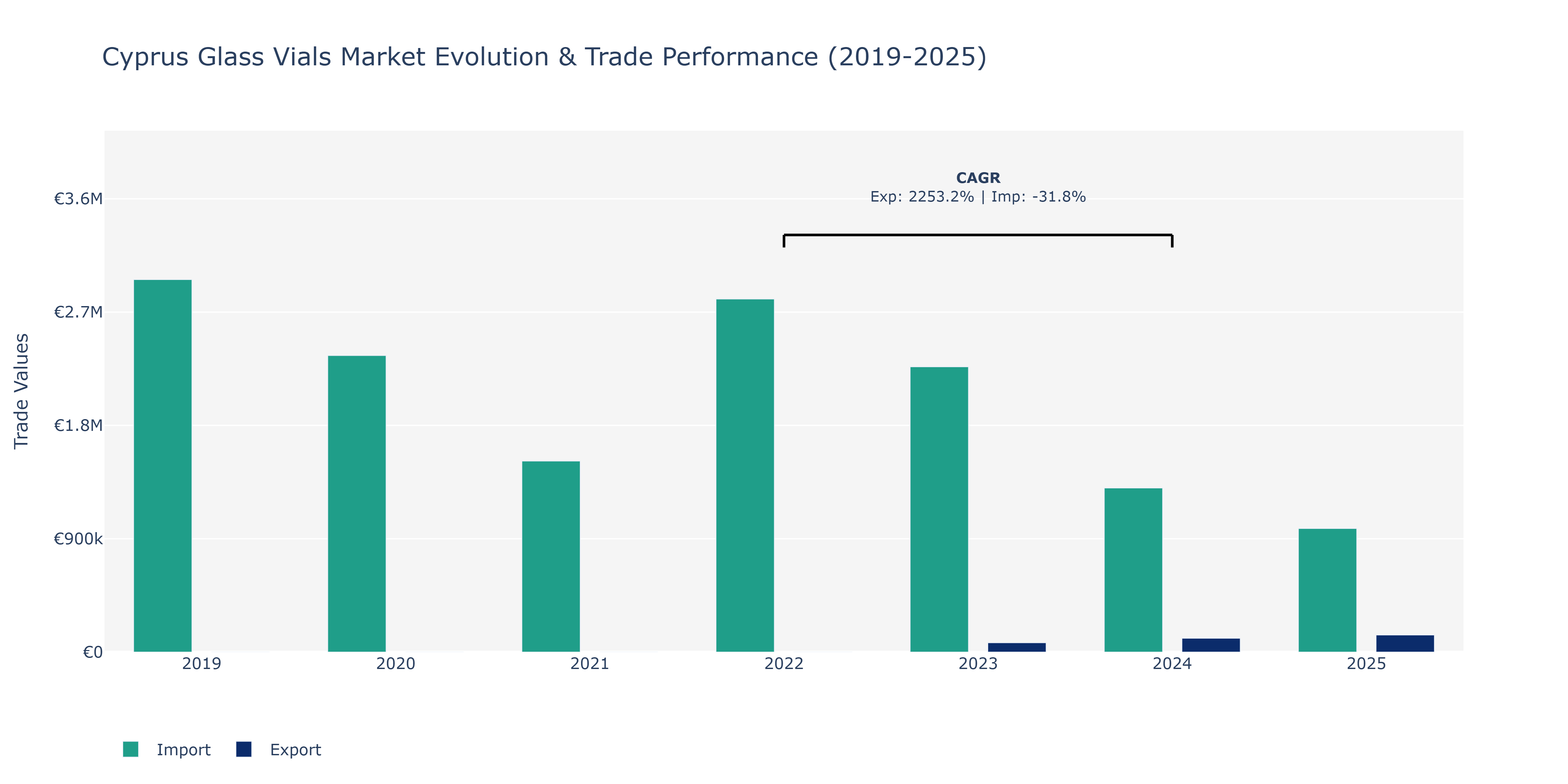 Cyprus Glass Vials Market: Production & Trade Performance (2019-2025)