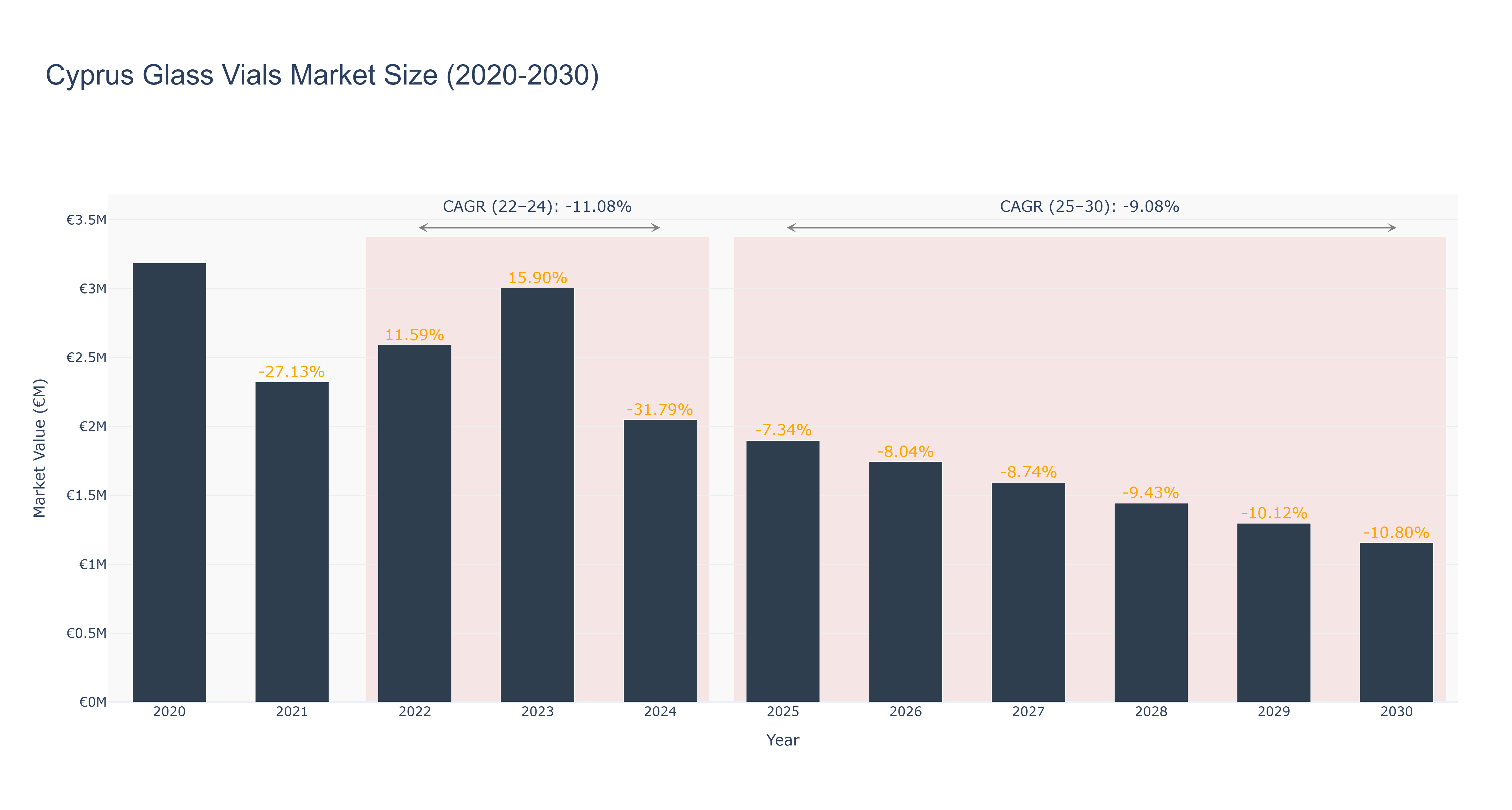 Cyprus Glass Vials Market Size (2020-2030)