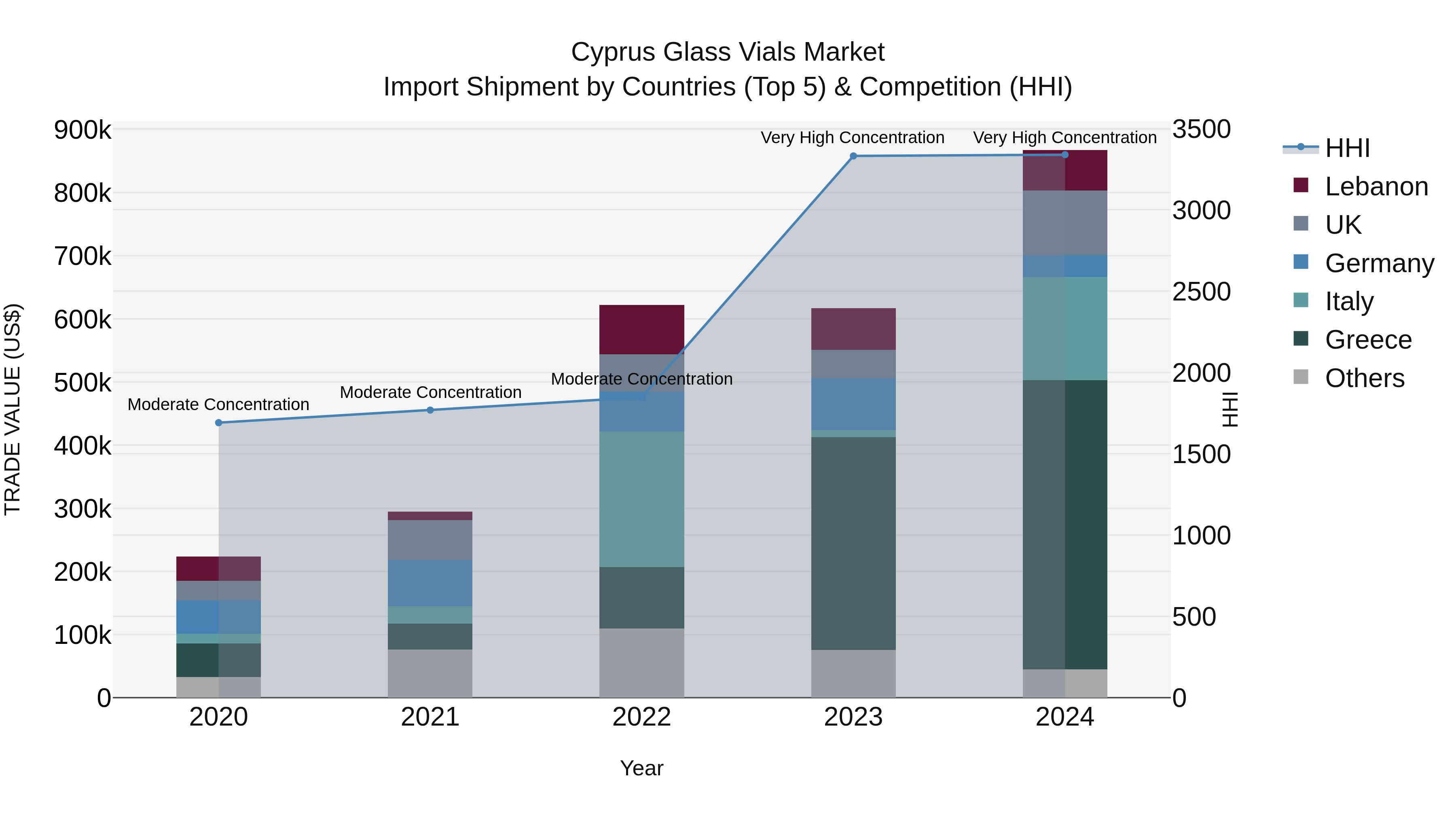 Cyprus Glass Vials Market Import Shipment by Countries (Top 5) & Competition (HHI)