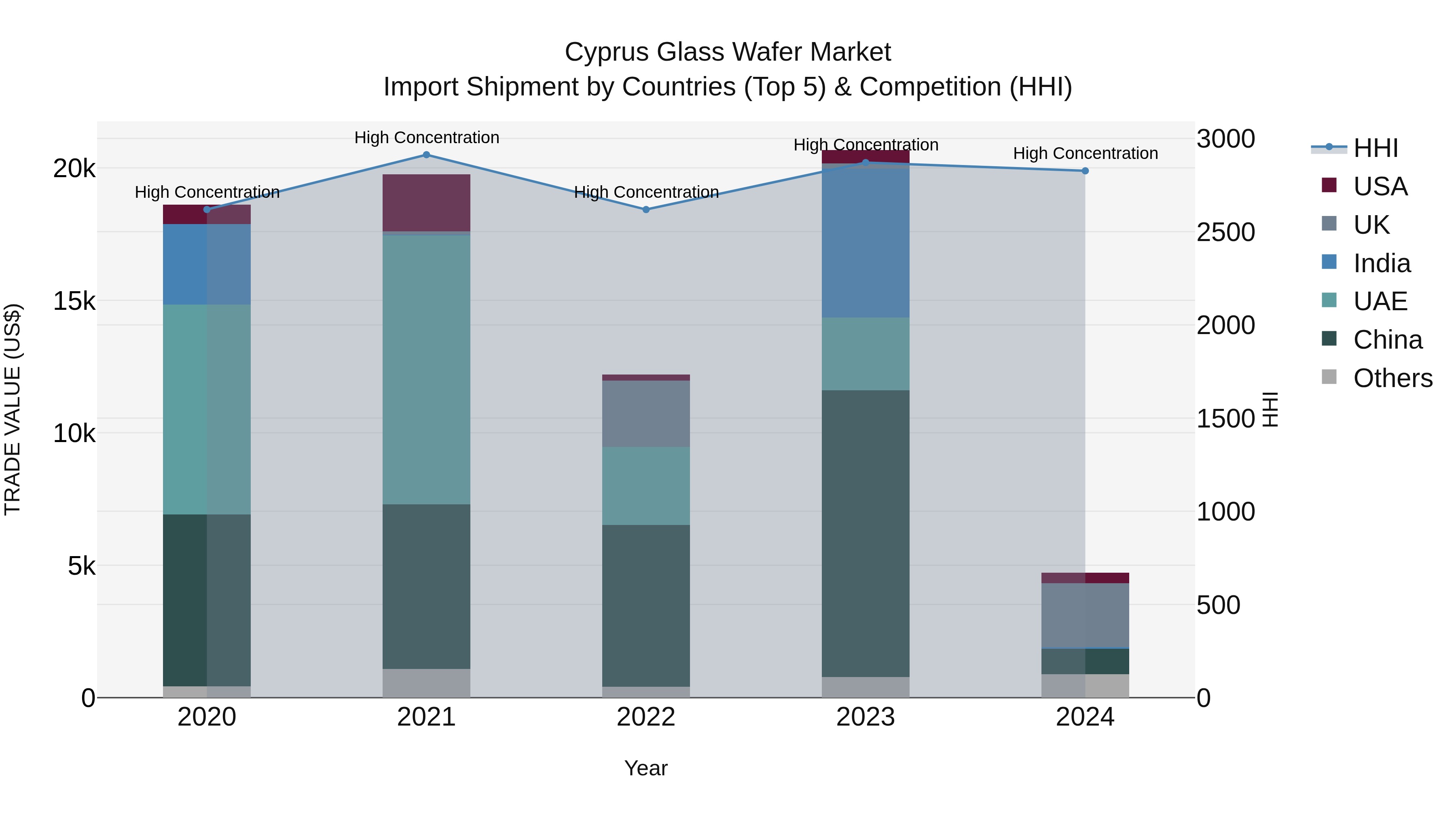 Cyprus Glass Wafer Market Import Shipment by Countries (Top 5) & Competition (HHI)