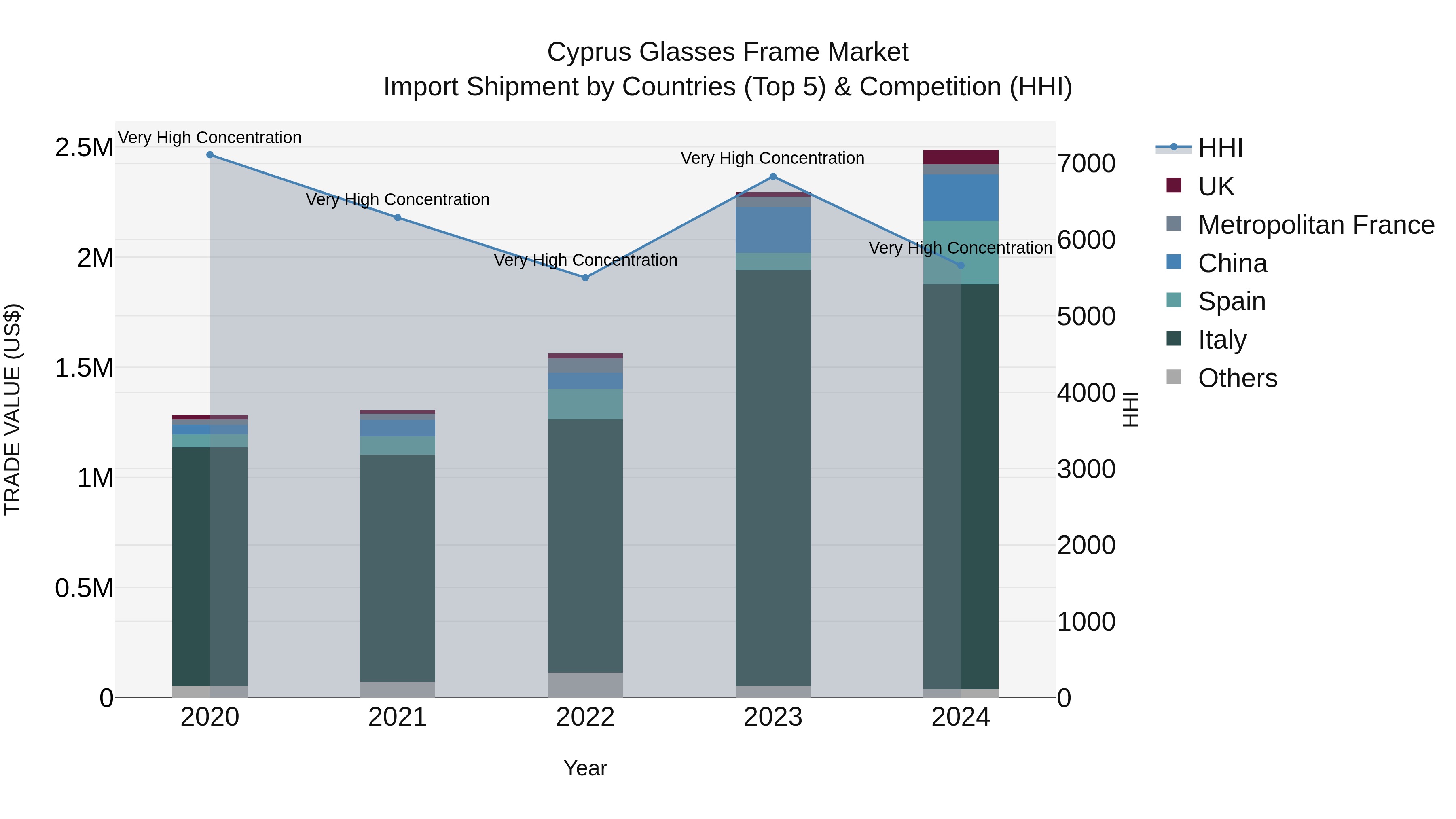 Cyprus Glasses Frame Market Import Shipment by Countries (Top 5) & Competition (HHI)