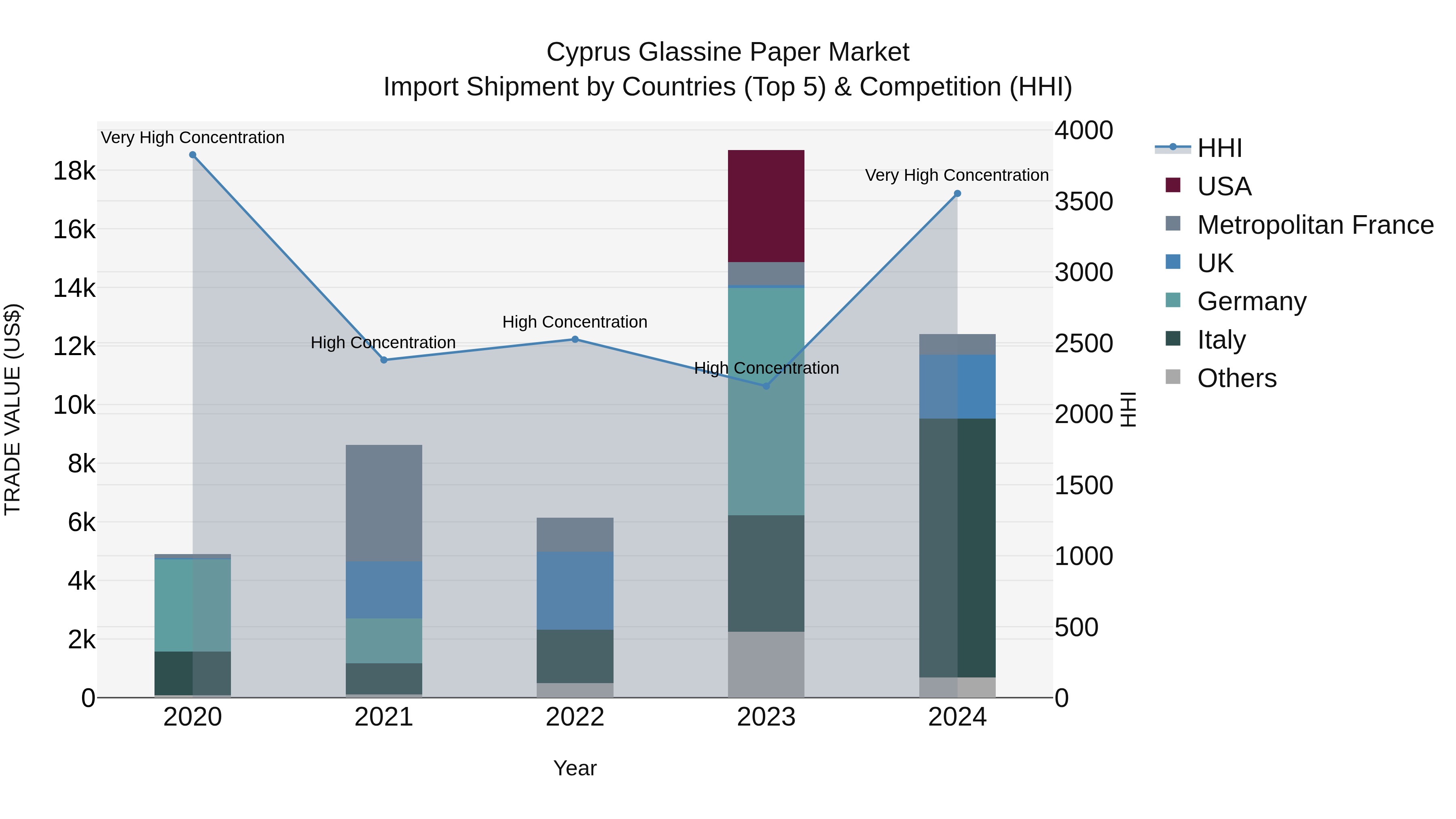 Cyprus Glassine Paper Market Import Shipment by Countries (Top 5) & Competition (HHI)