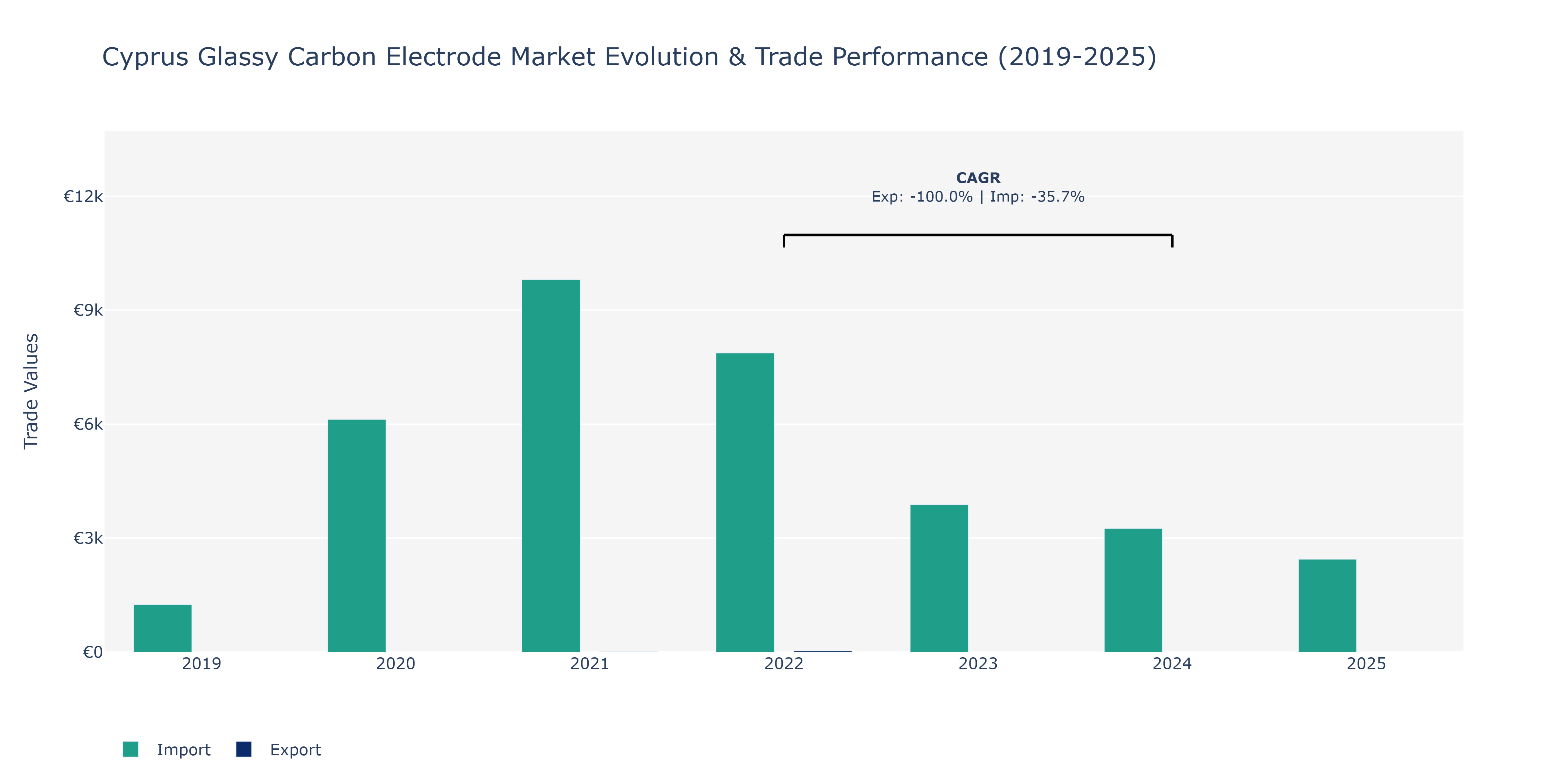 Cyprus Glassy Carbon Electrode Market: Production & Trade Performance (2019-2025)