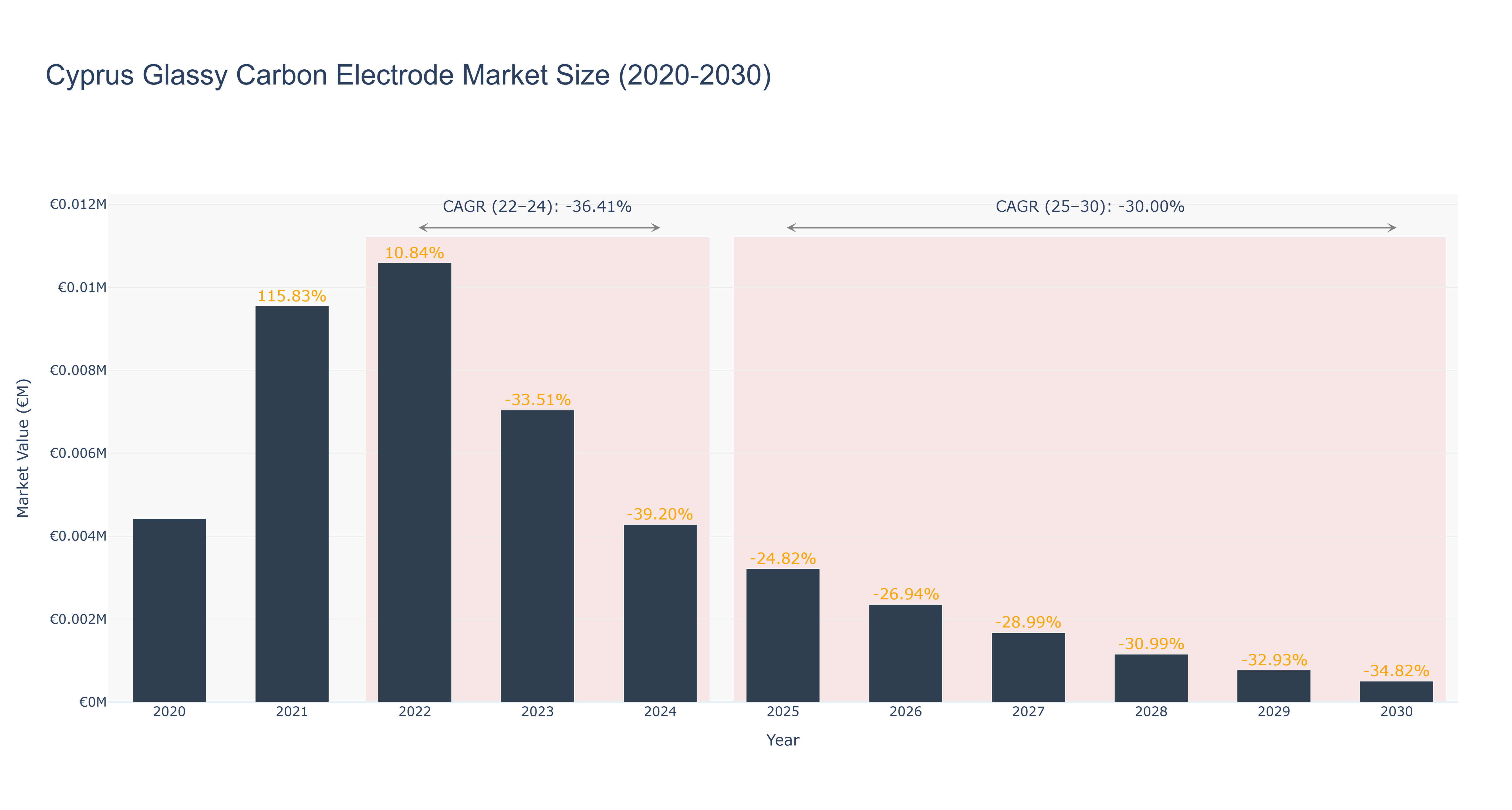 Cyprus Glassy Carbon Electrode Market Size (2020-2030)
