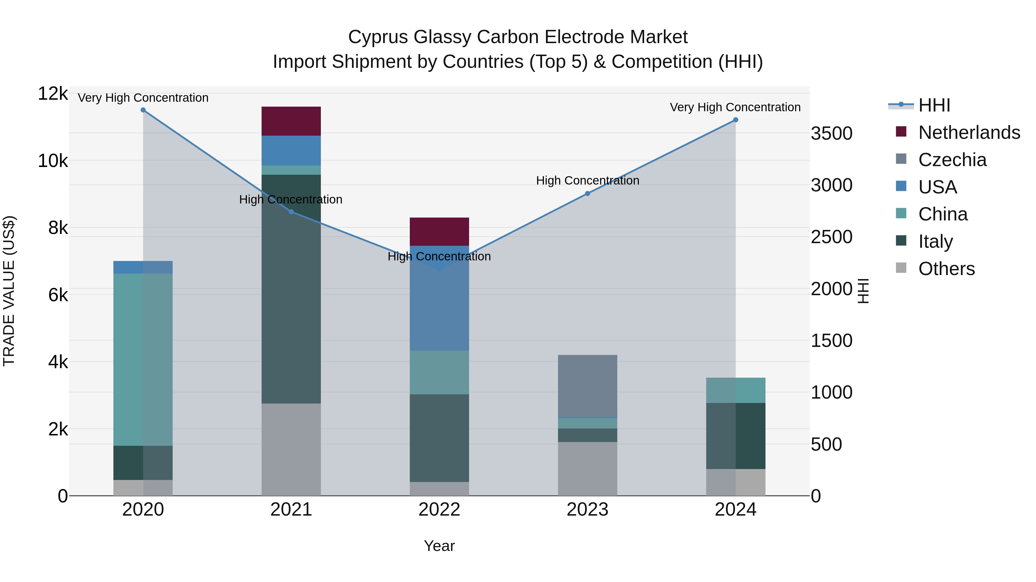 Cyprus Glassy Carbon Electrode Market Import Shipment by Countries (Top 5) & Competition (HHI)