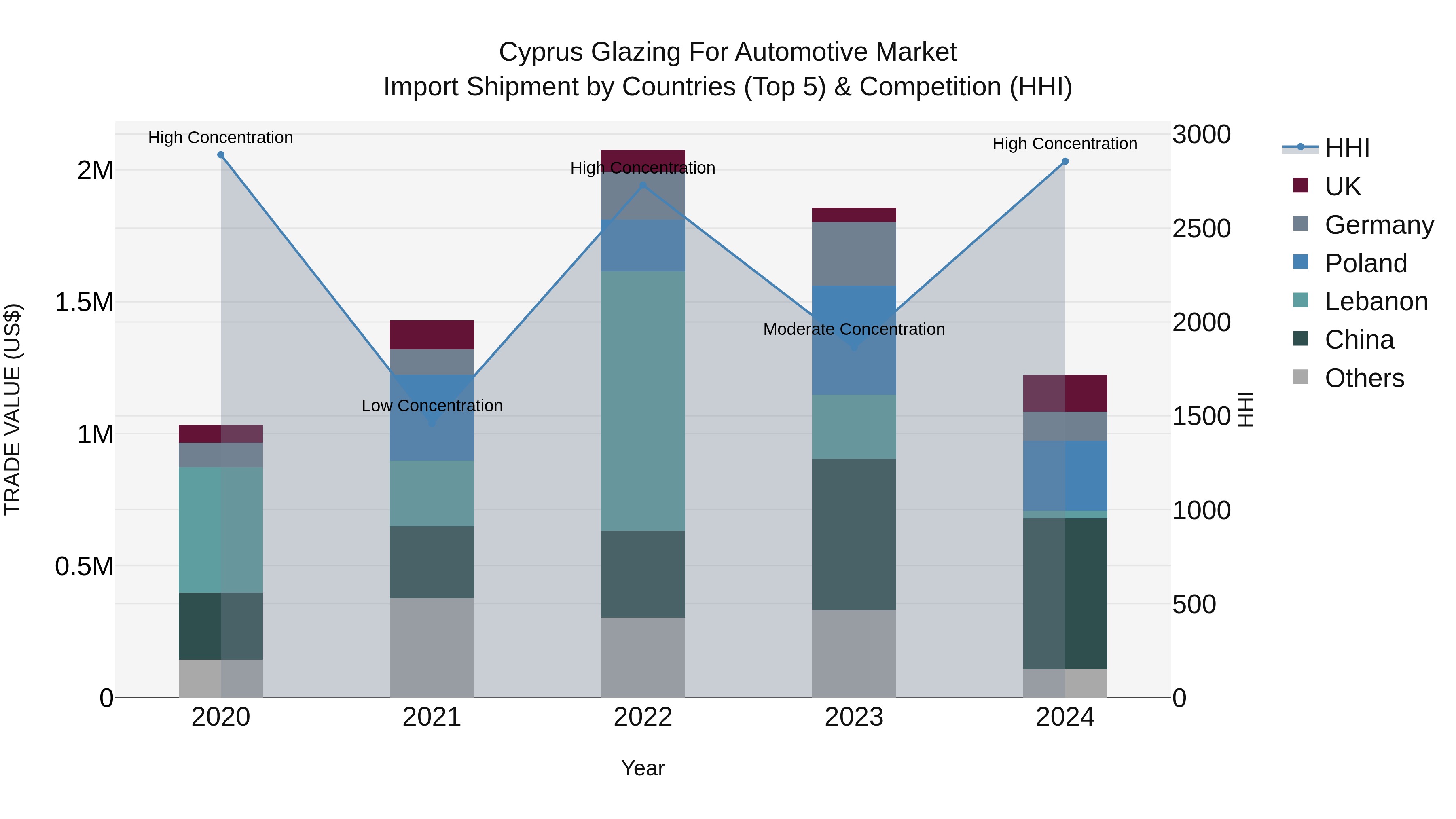 Cyprus Glazing For Automotive Market Import Shipment by Countries (Top 5) & Competition (HHI)