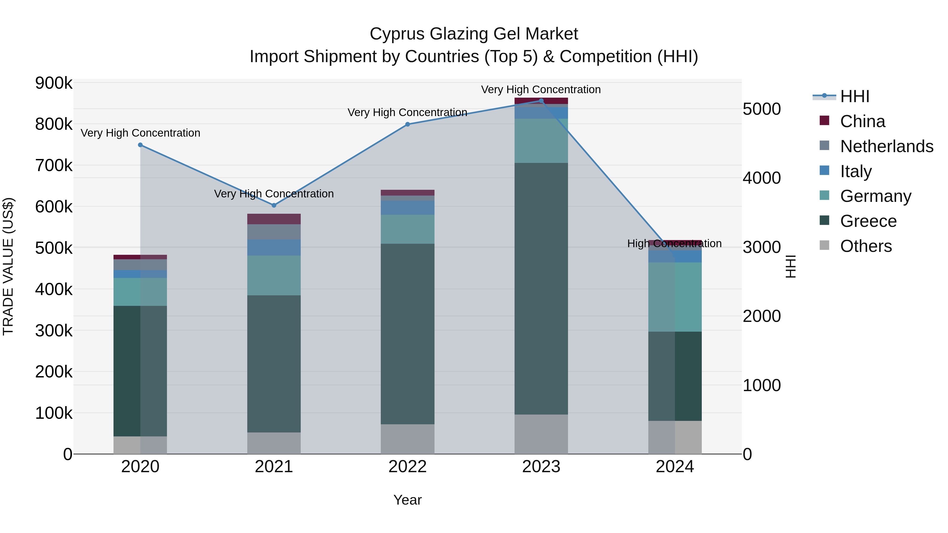 Cyprus Glazing Gel Market Import Shipment by Countries (Top 5) & Competition (HHI)