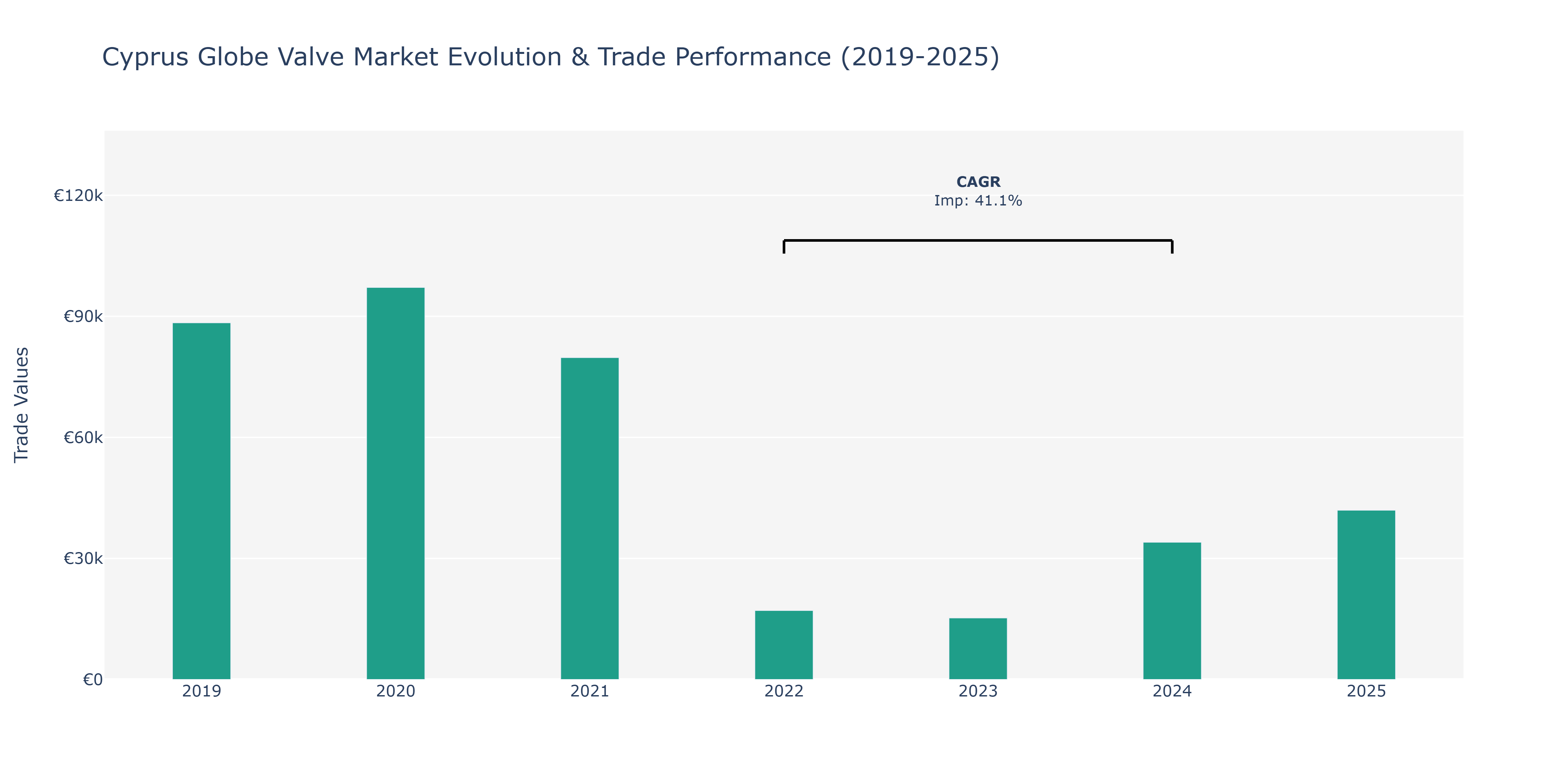 Cyprus Globe Valve Market: Production & Trade Performance (2019-2025)