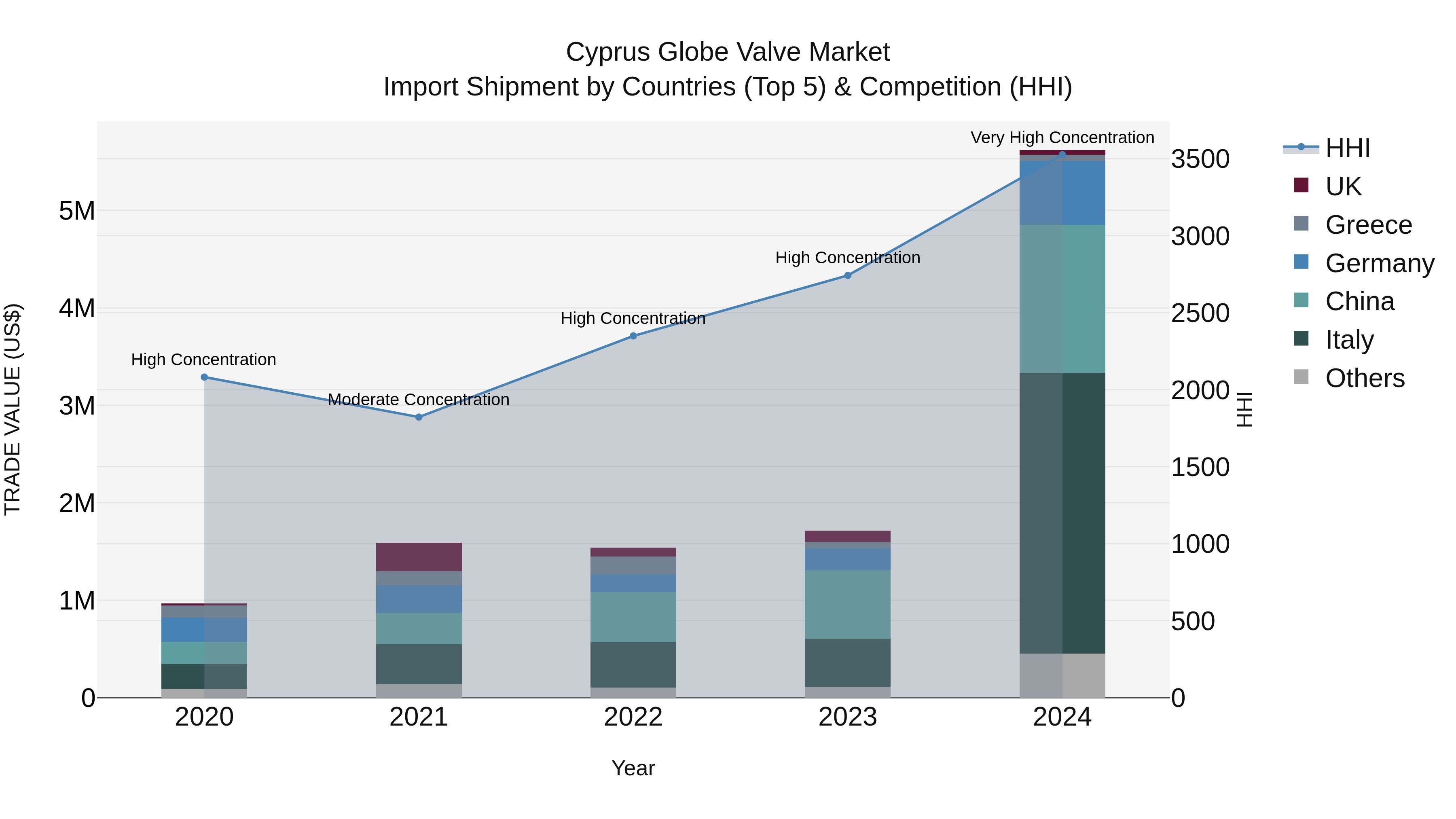 Cyprus Globe Valve Market Import Shipment by Countries (Top 5) & Competition (HHI)