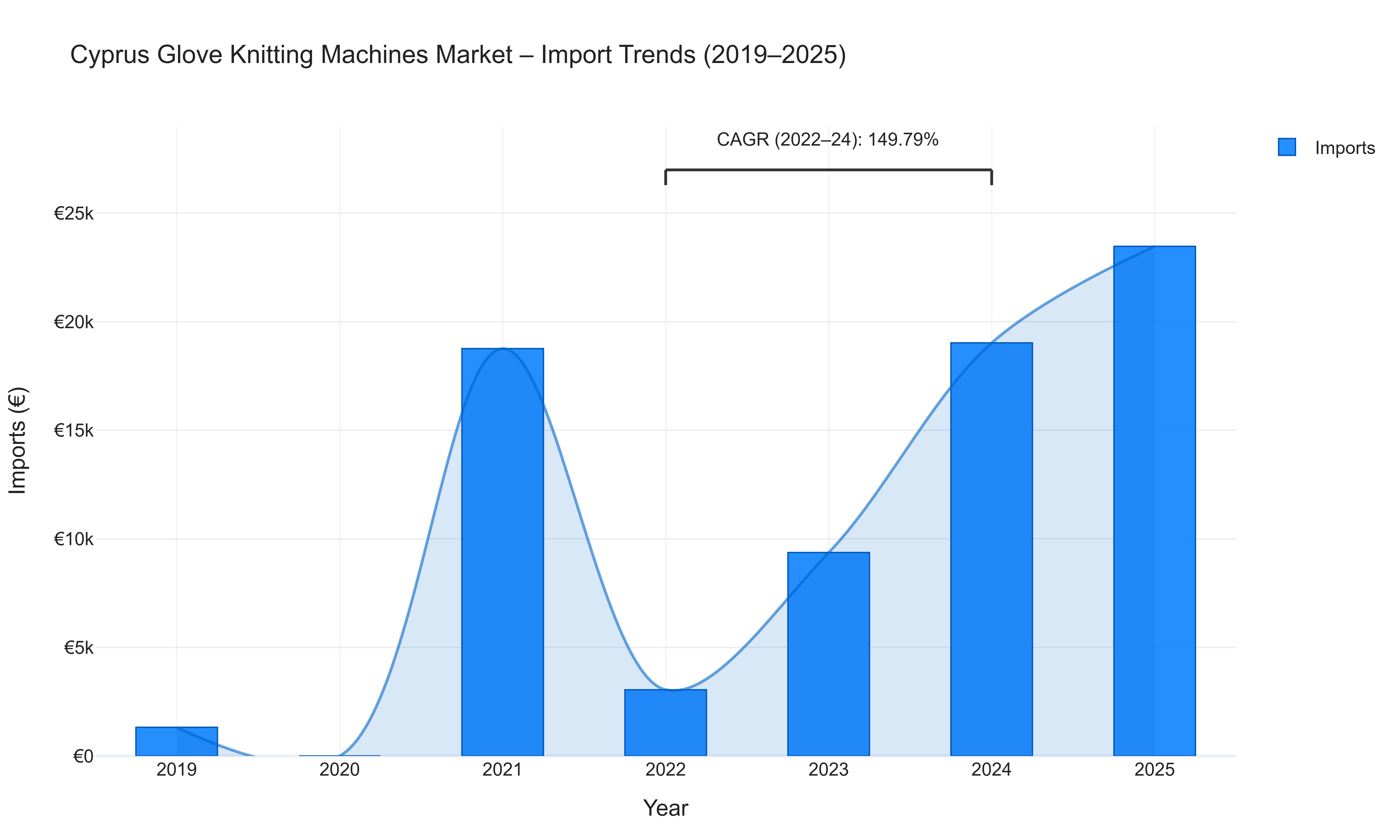 Cyprus Glove Knitting Machines Market - Import Trends (2019-2025)
