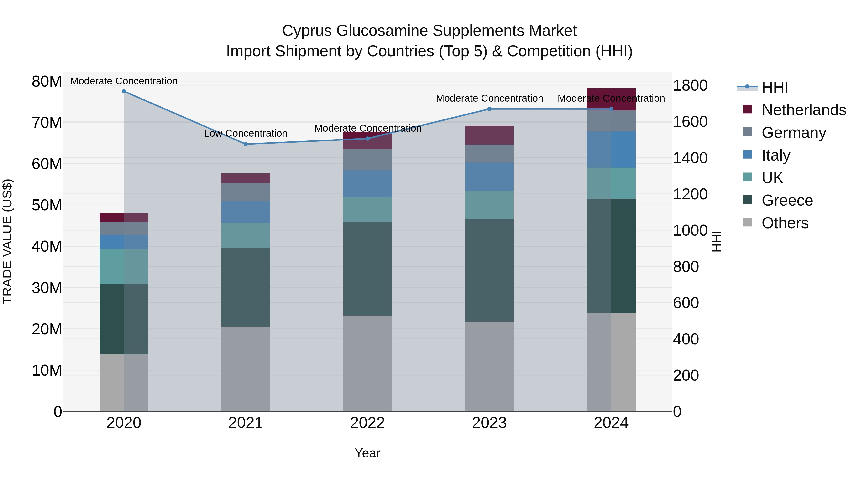 Cyprus Glucosamine Supplements Market Import Shipment by Countries (Top 5) & Competition (HHI)