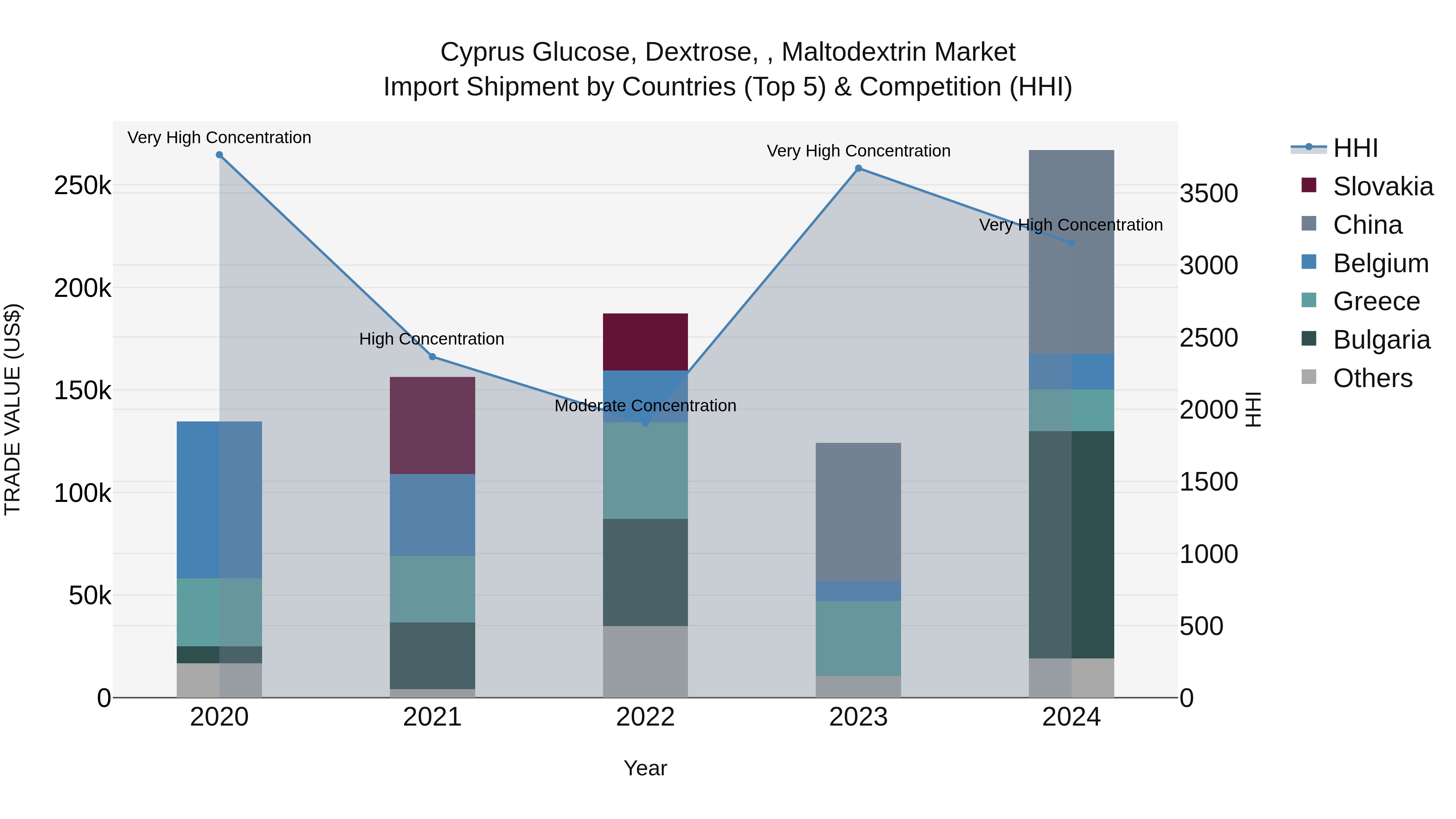 Cyprus Glucose, Dextrose, , Maltodextrin Market Import Shipment by Countries (Top 5) & Competition (HHI)