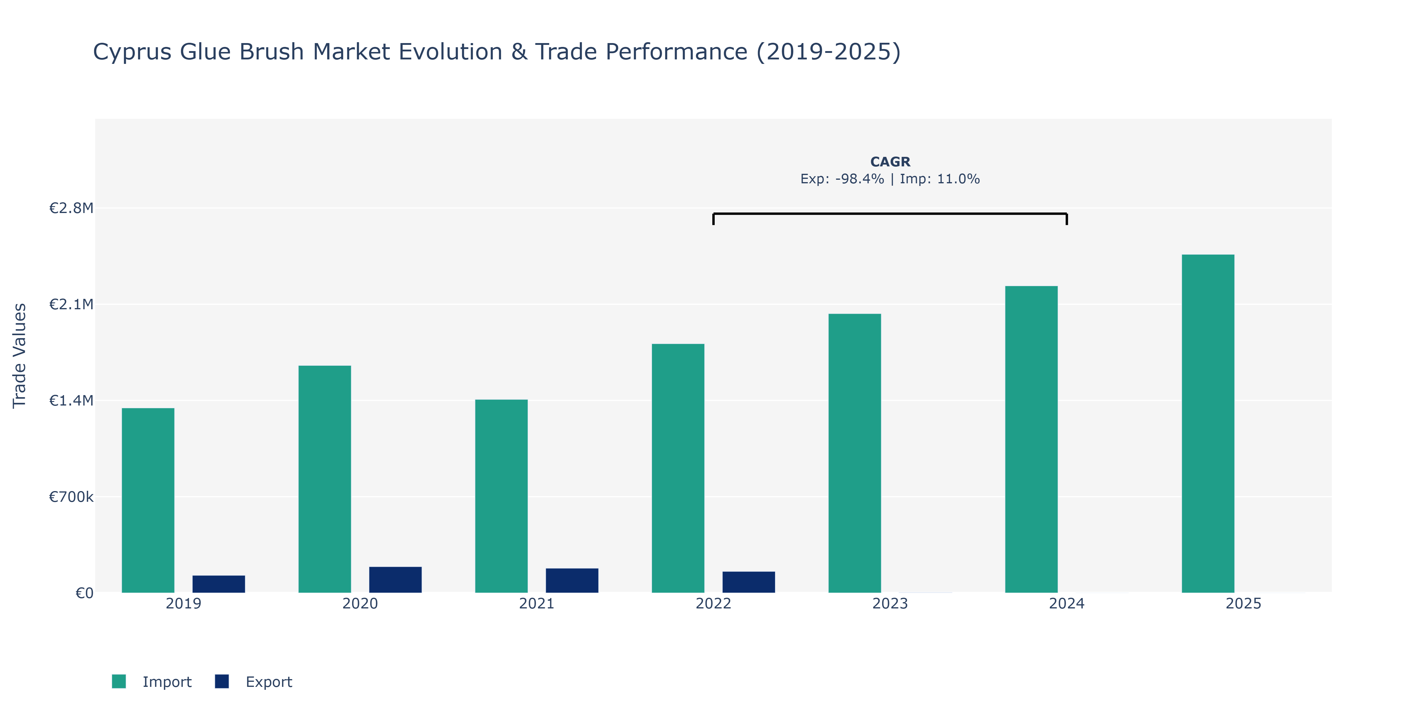 Cyprus Glue Brush Market: Production & Trade Performance (2019-2025)