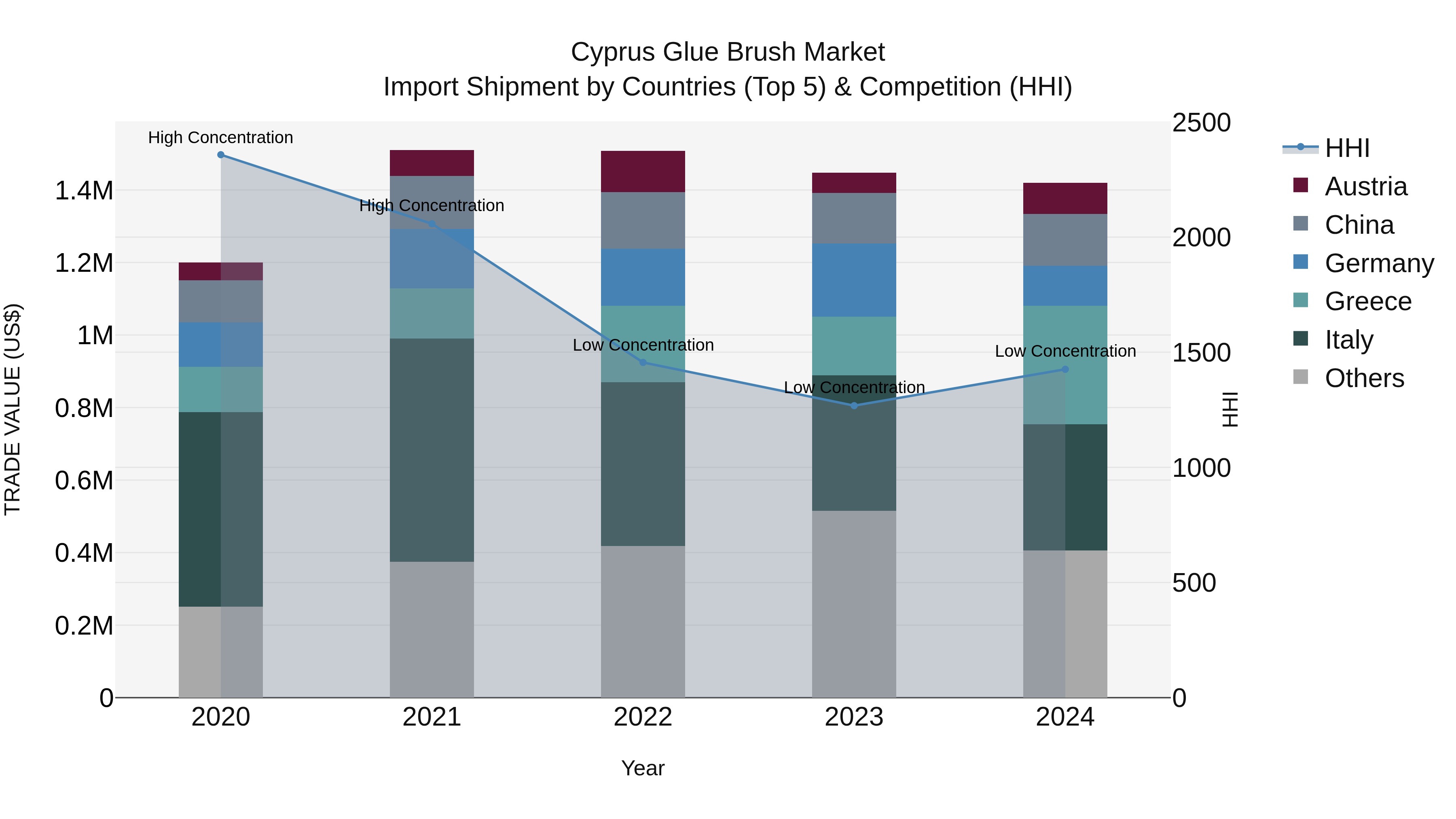 Cyprus Glue Brush Market Import Shipment by Countries (Top 5) & Competition (HHI)