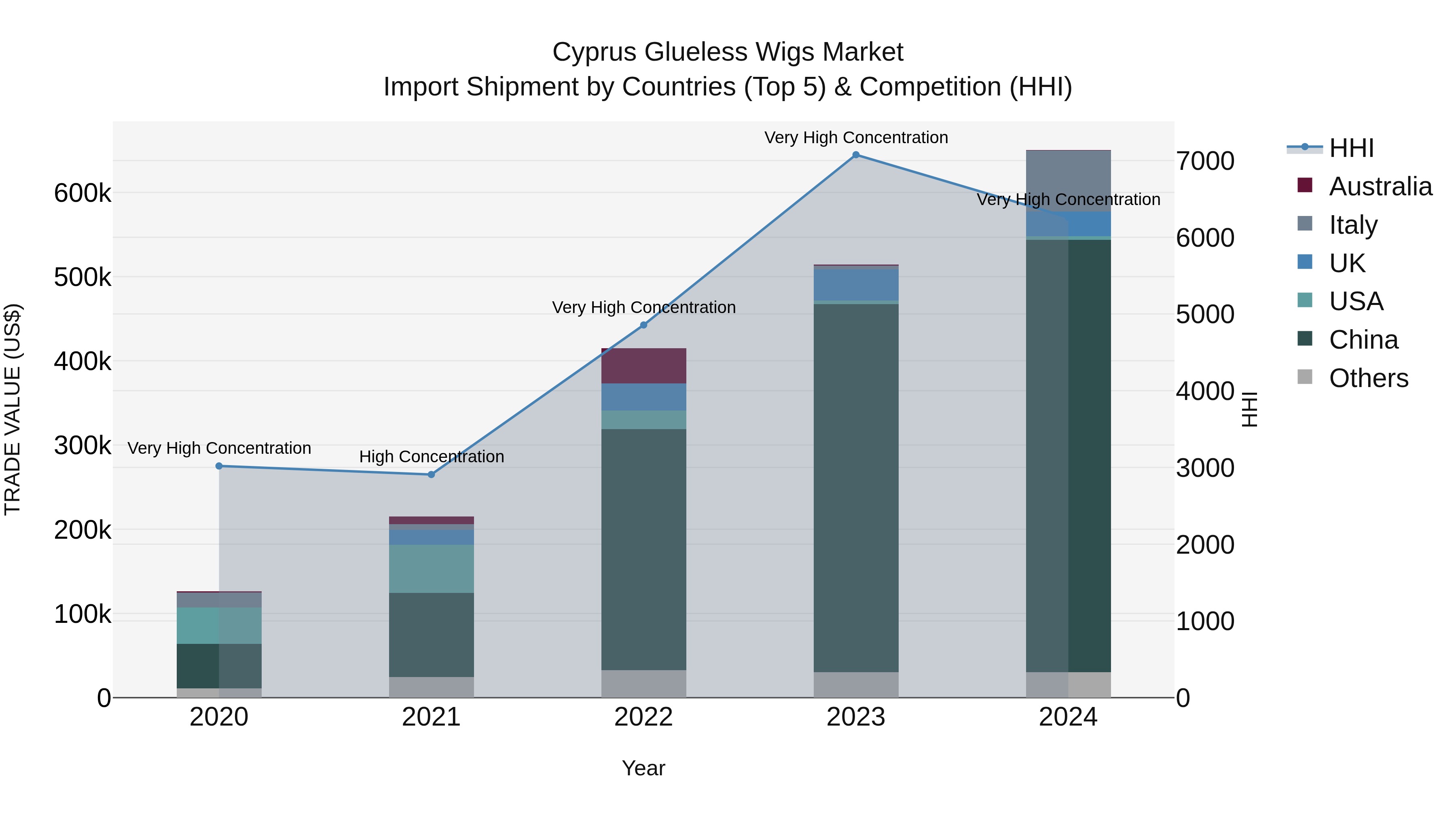 Cyprus Glueless Wigs Market Import Shipment by Countries (Top 5) & Competition (HHI)