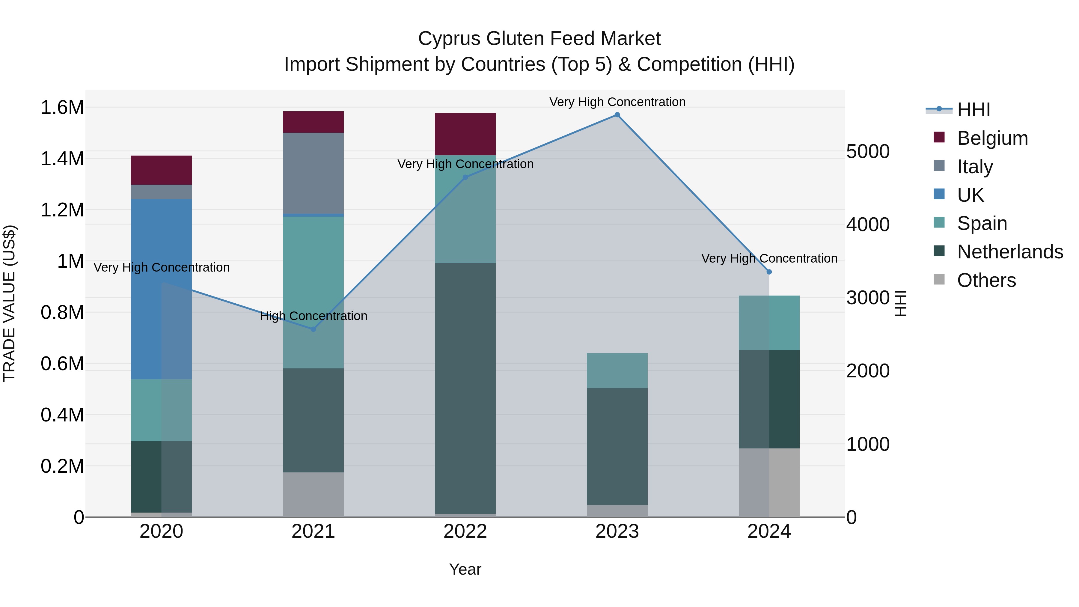 Cyprus Gluten Feed Market Import Shipment by Countries (Top 5) & Competition (HHI)
