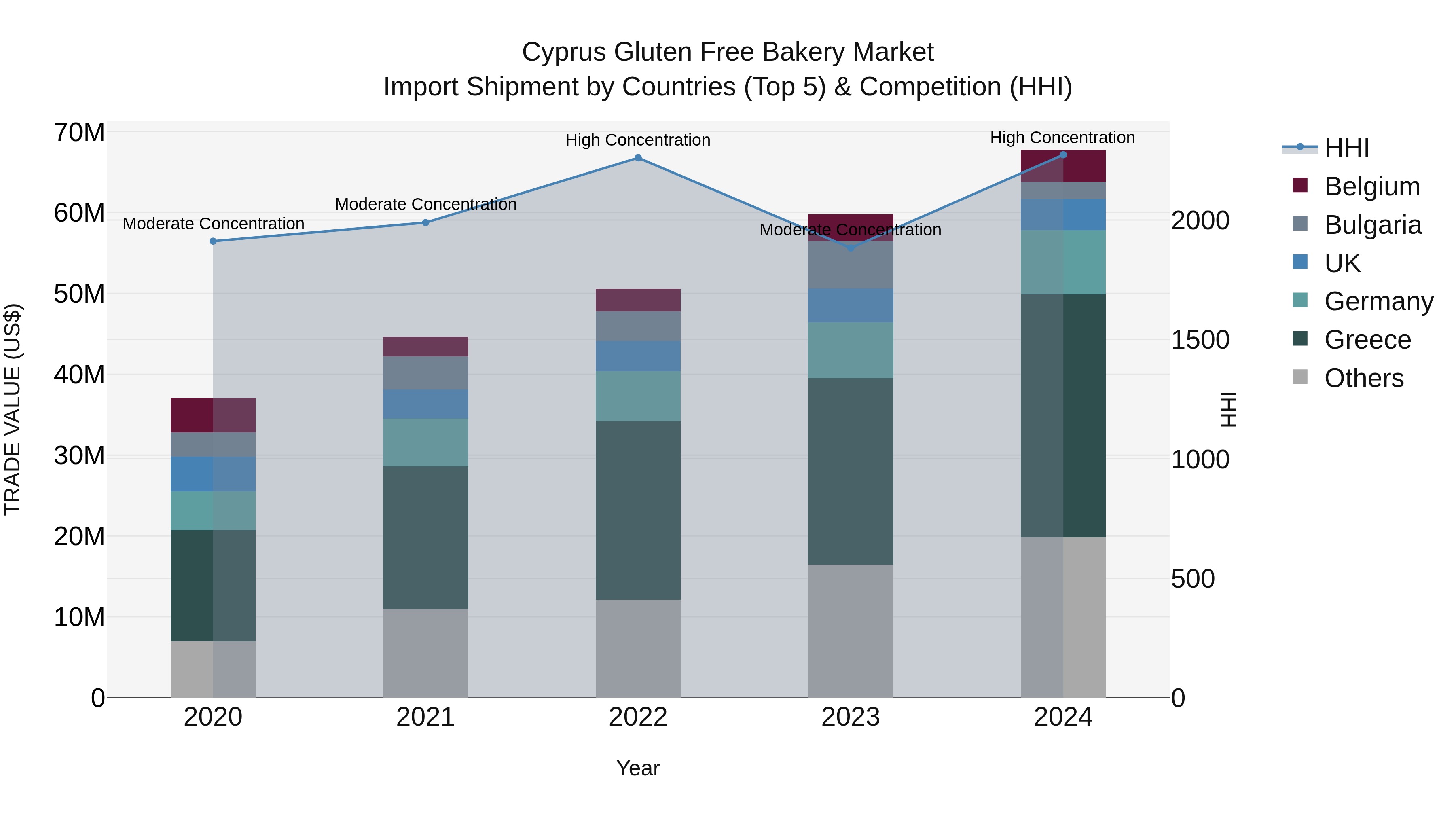 Cyprus Gluten Free Bakery Market Import Shipment by Countries (Top 5) & Competition (HHI)
