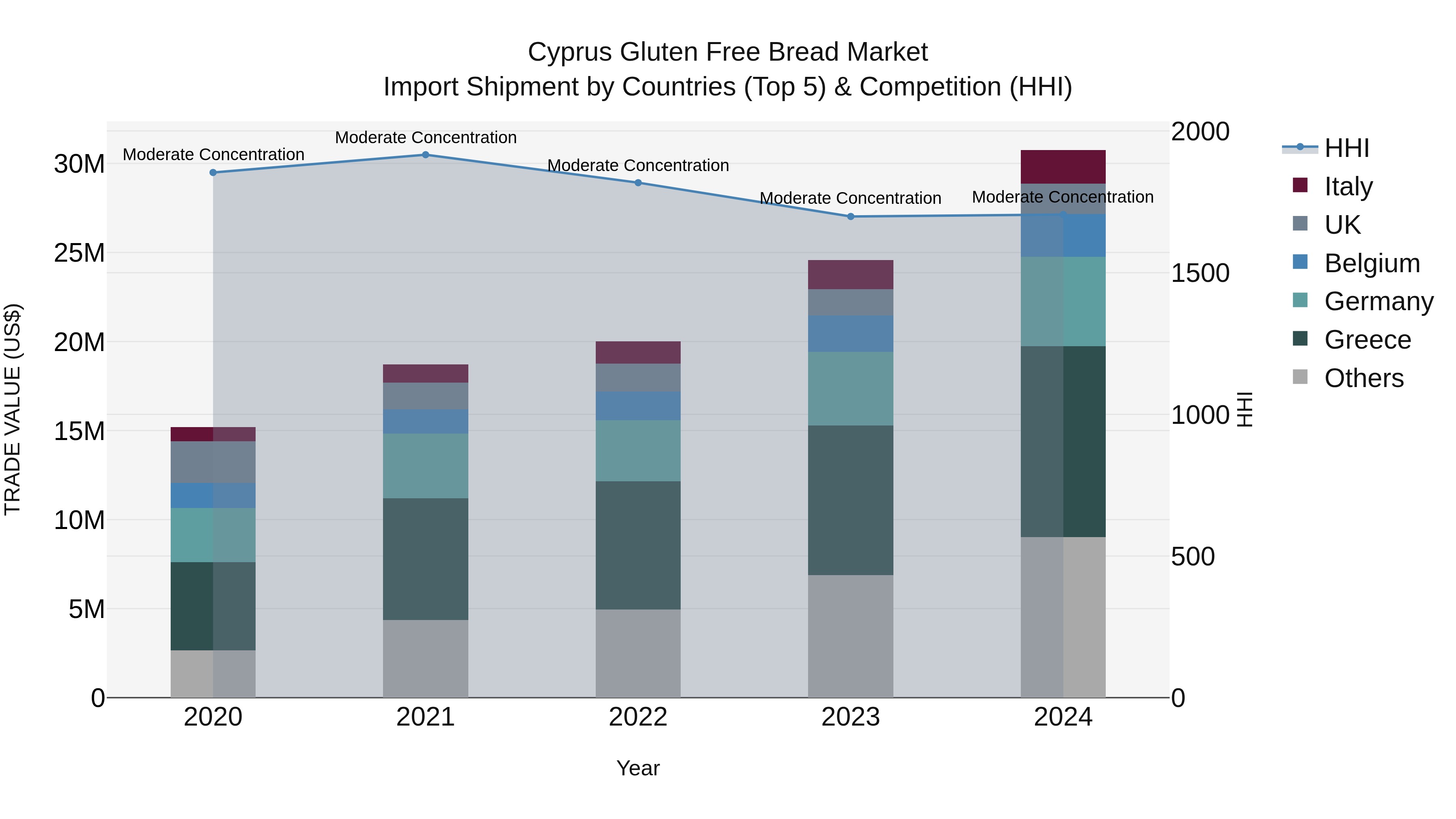 Cyprus Gluten Free Bread Market Import Shipment by Countries (Top 5) & Competition (HHI)
