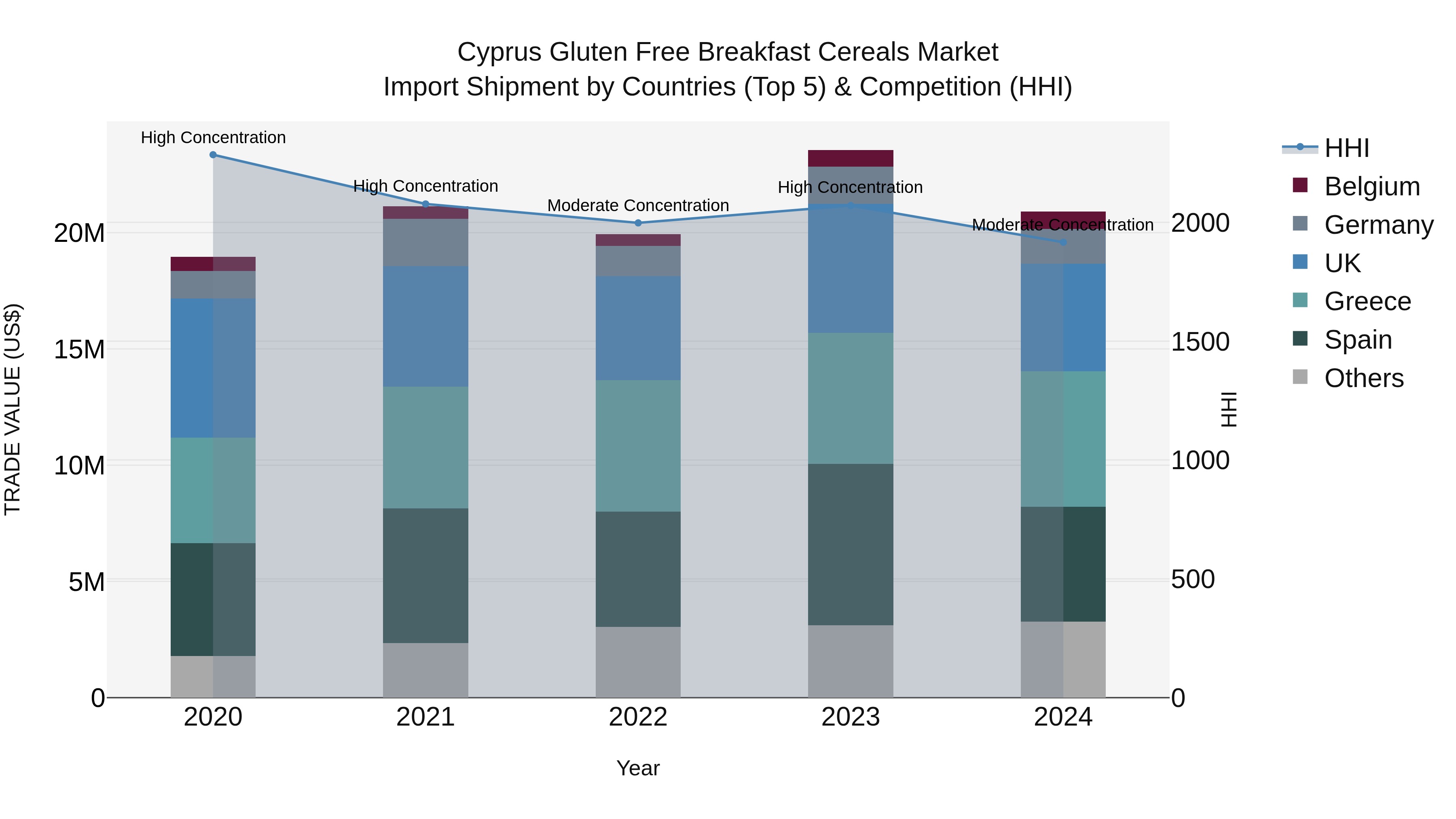 Cyprus Gluten Free Breakfast Cereals Market Import Shipment by Countries (Top 5) & Competition (HHI)
