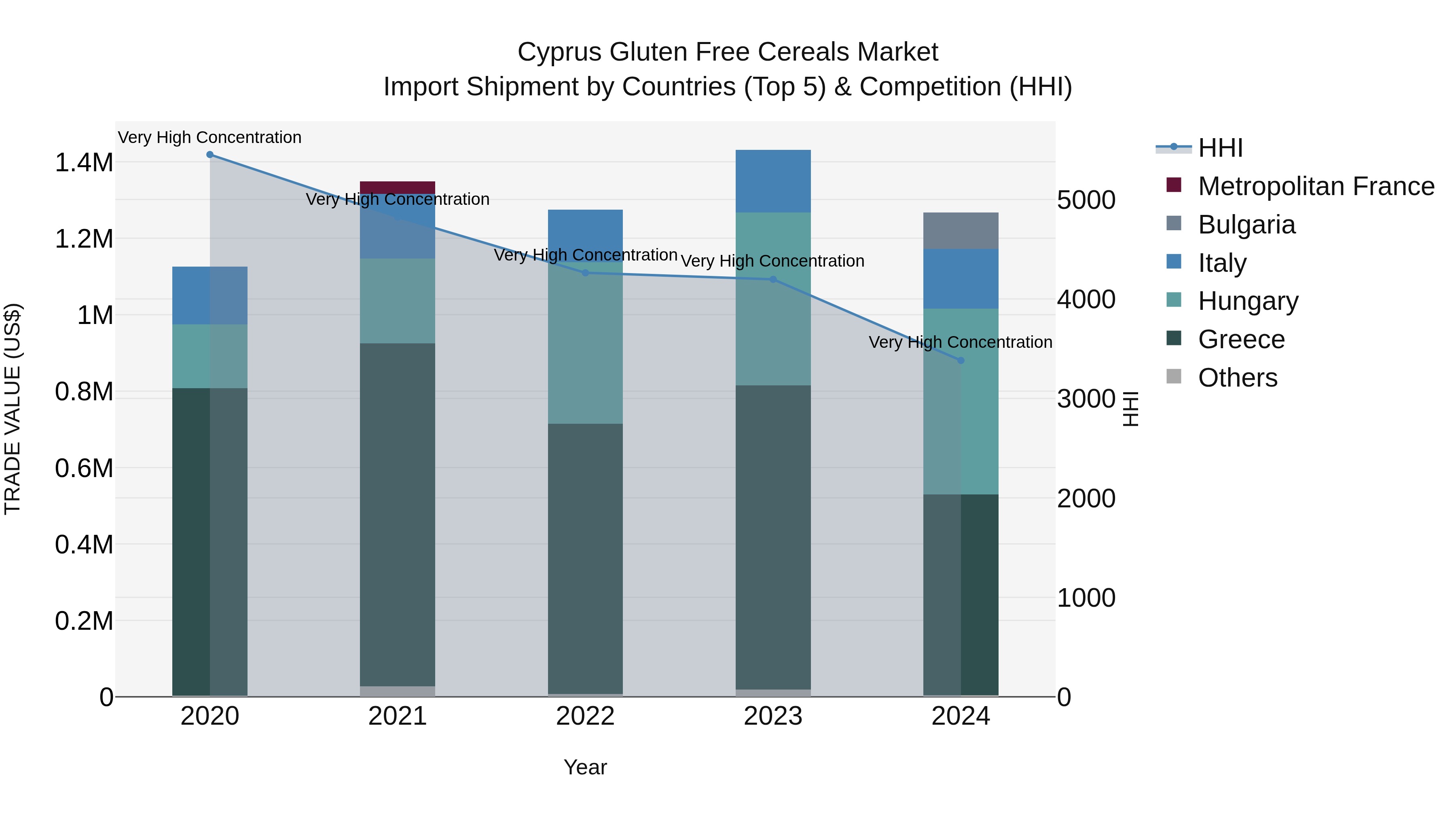 Cyprus Gluten Free Cereals Market Import Shipment by Countries (Top 5) & Competition (HHI)