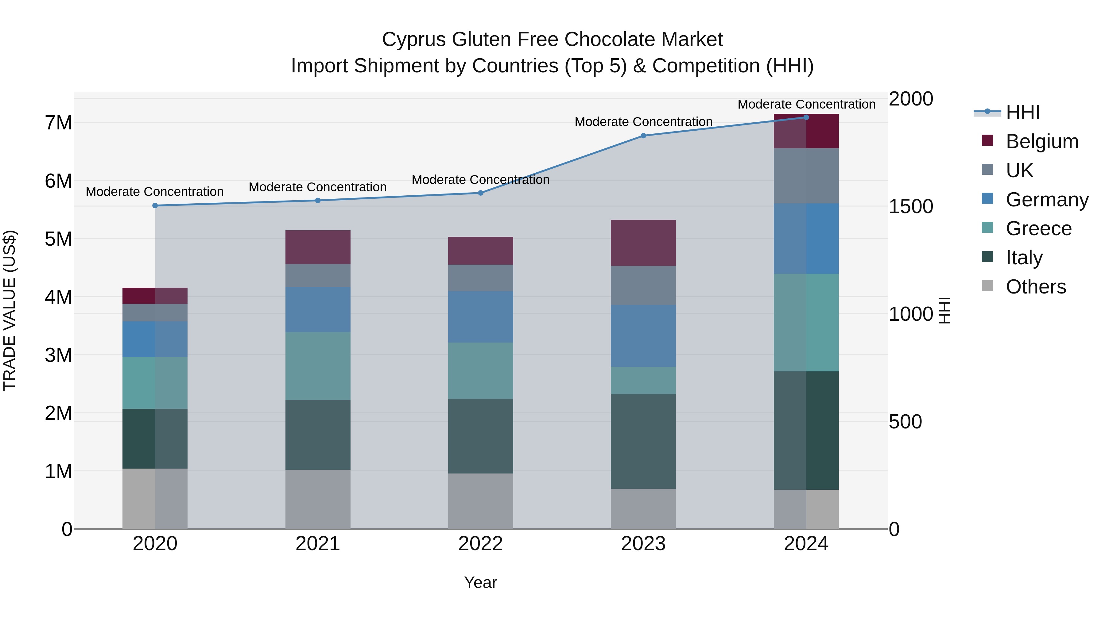 Cyprus Gluten Free Chocolate Market Import Shipment by Countries (Top 5) & Competition (HHI)