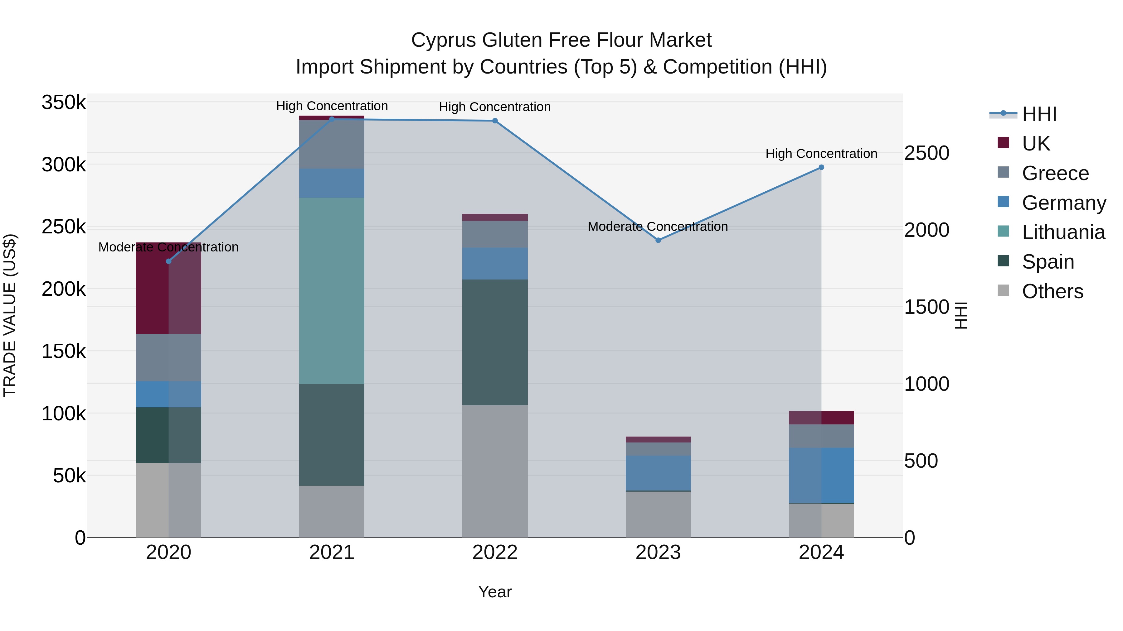 Cyprus Gluten Free Flour Market Import Shipment by Countries (Top 5) & Competition (HHI)