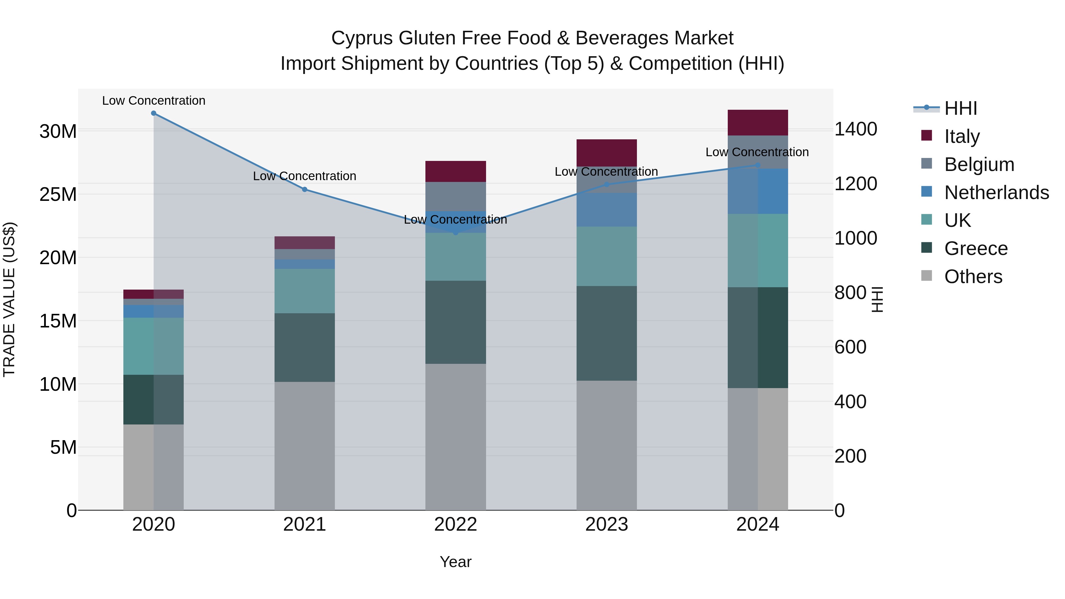 Cyprus Gluten Free Food & Beverages Market Import Shipment by Countries (Top 5) & Competition (HHI)