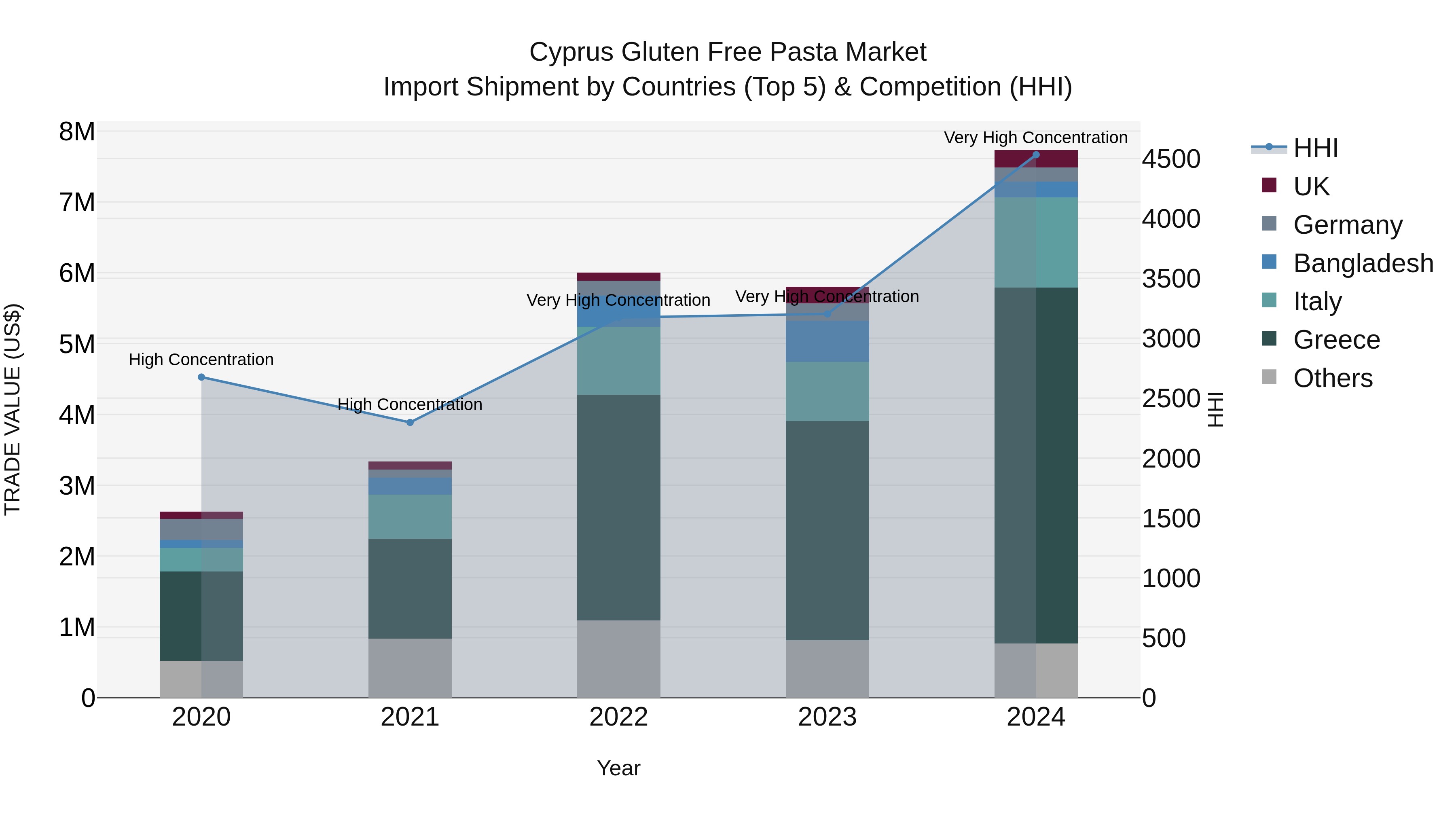 Cyprus Gluten Free Pasta Market Import Shipment by Countries (Top 5) & Competition (HHI)
