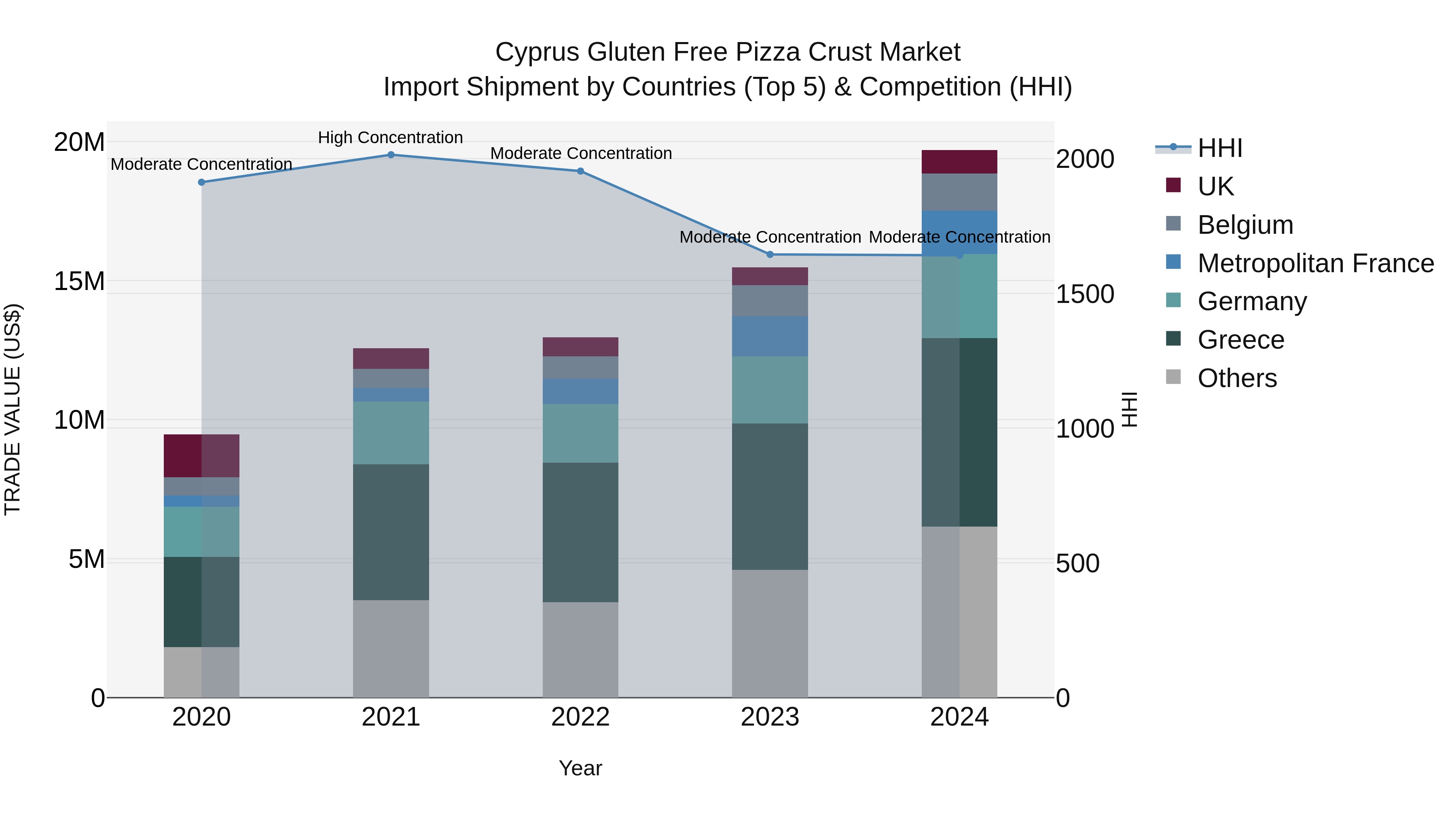 Cyprus Gluten Free Pizza Crust Market Import Shipment by Countries (Top 5) & Competition (HHI)