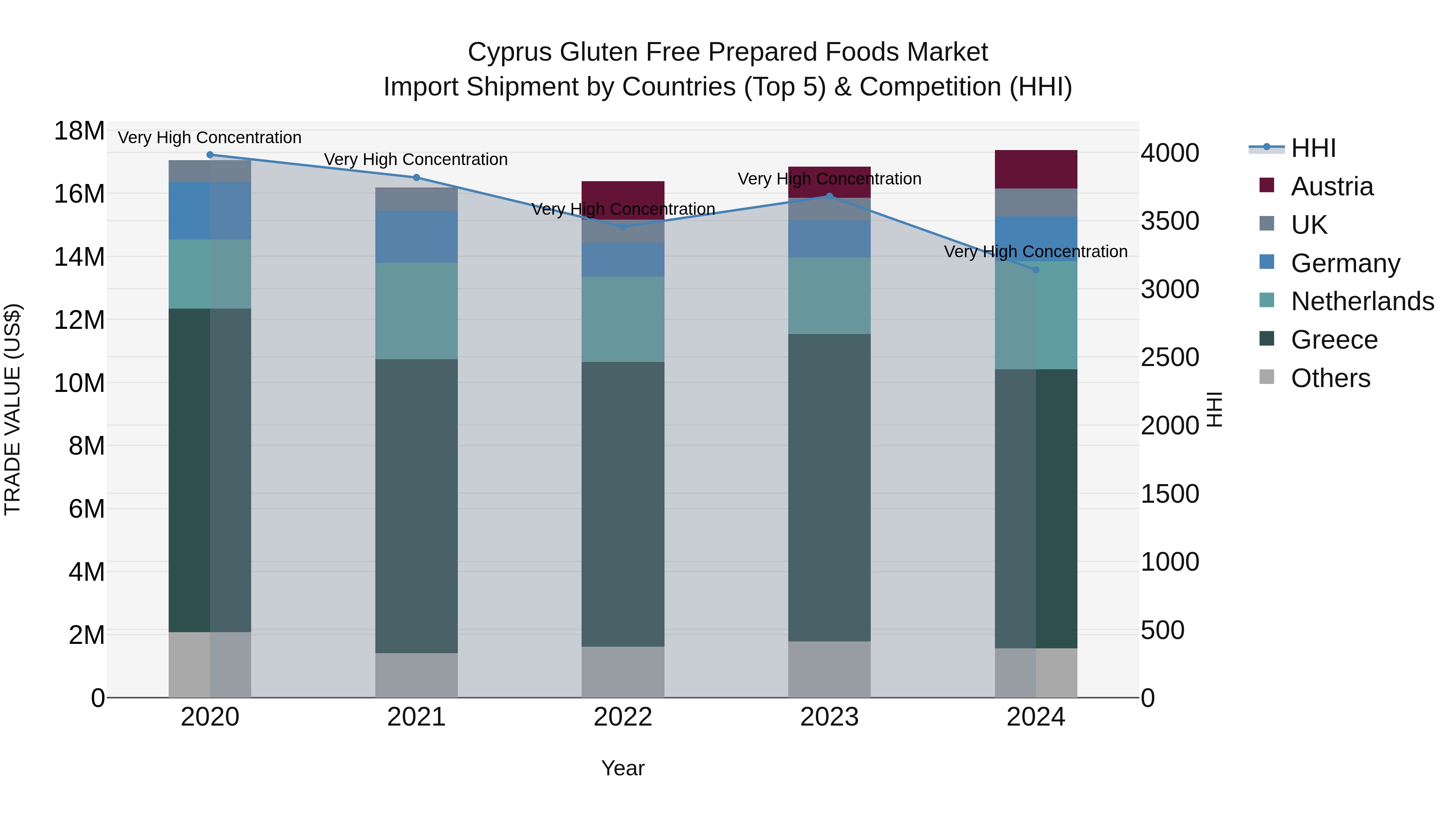 Cyprus Gluten Free Prepared Foods Market Import Shipment by Countries (Top 5) & Competition (HHI)