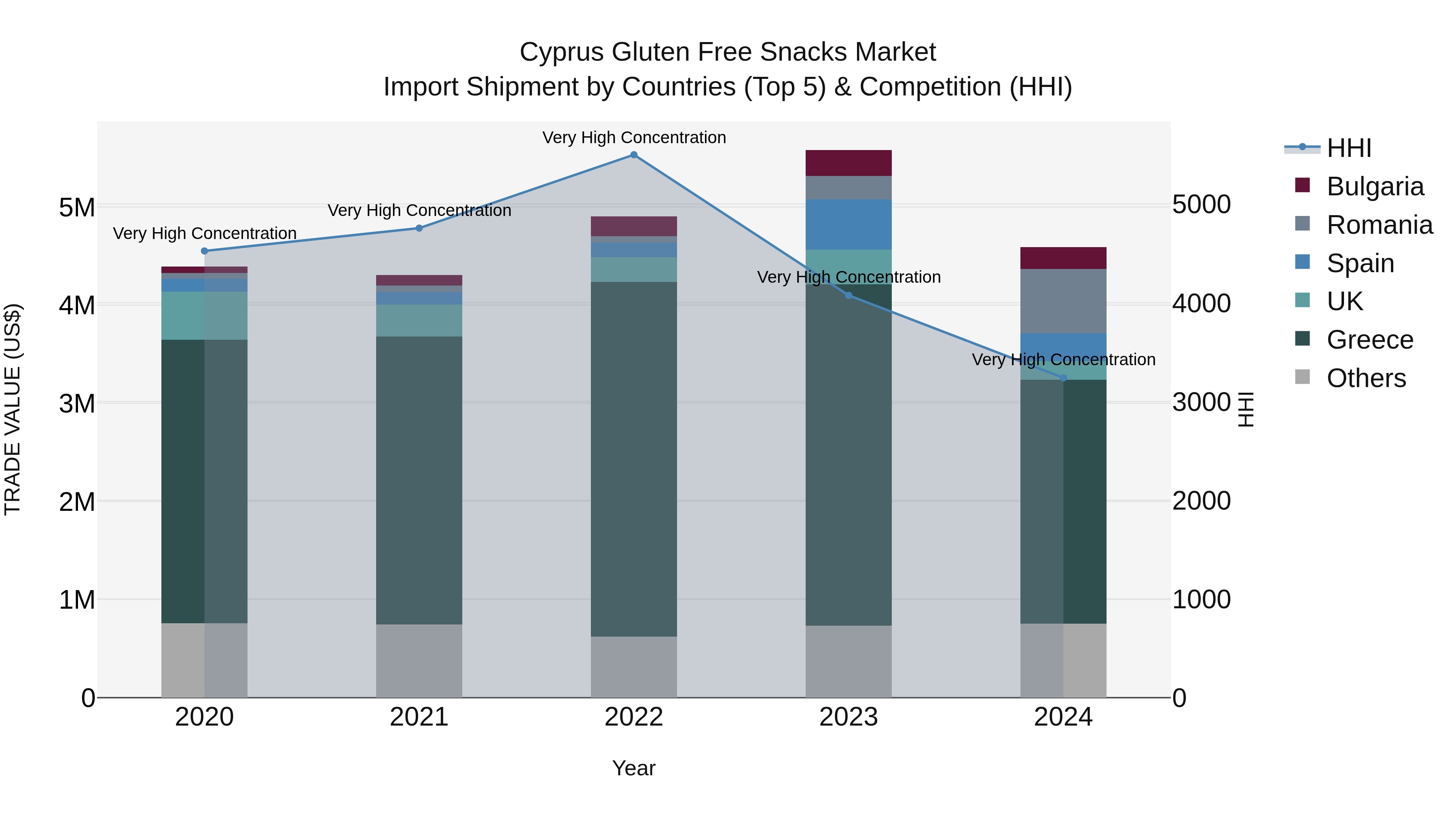 Cyprus Gluten Free Snacks Market Import Shipment by Countries (Top 5) & Competition (HHI)