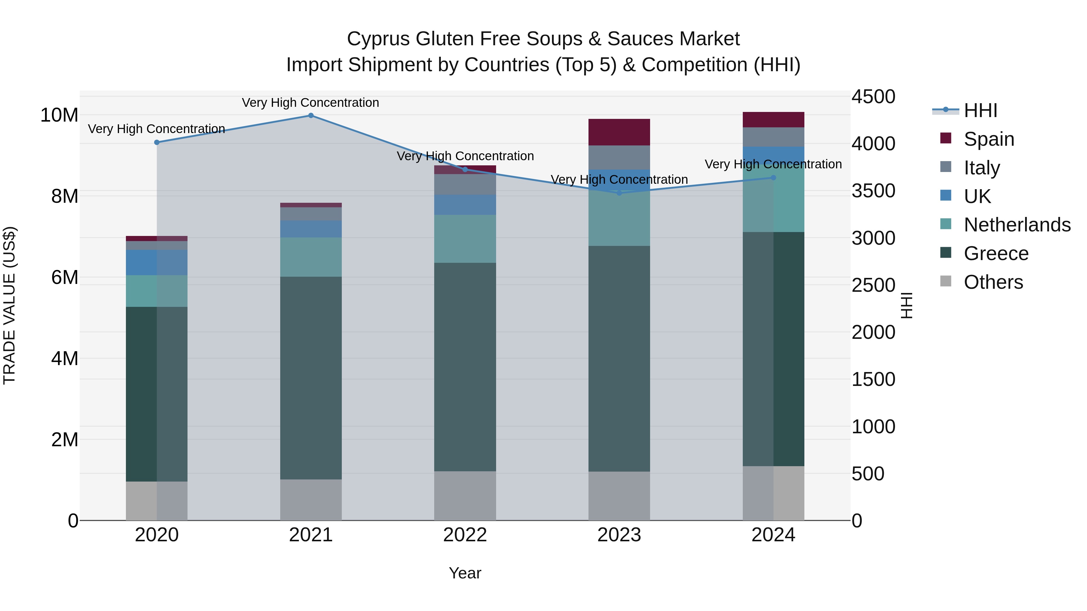 Cyprus Gluten Free Soups & Sauces Market Import Shipment by Countries (Top 5) & Competition (HHI)