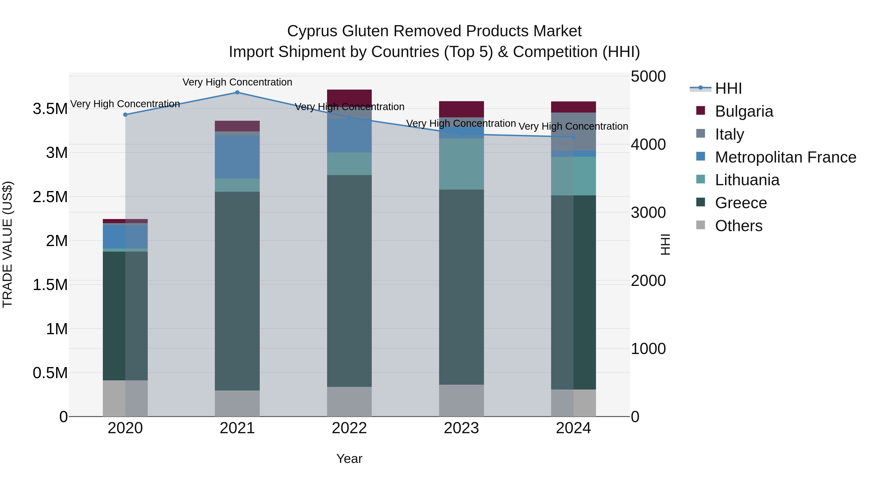 Cyprus Gluten Removed Products Market Import Shipment by Countries (Top 5) & Competition (HHI)