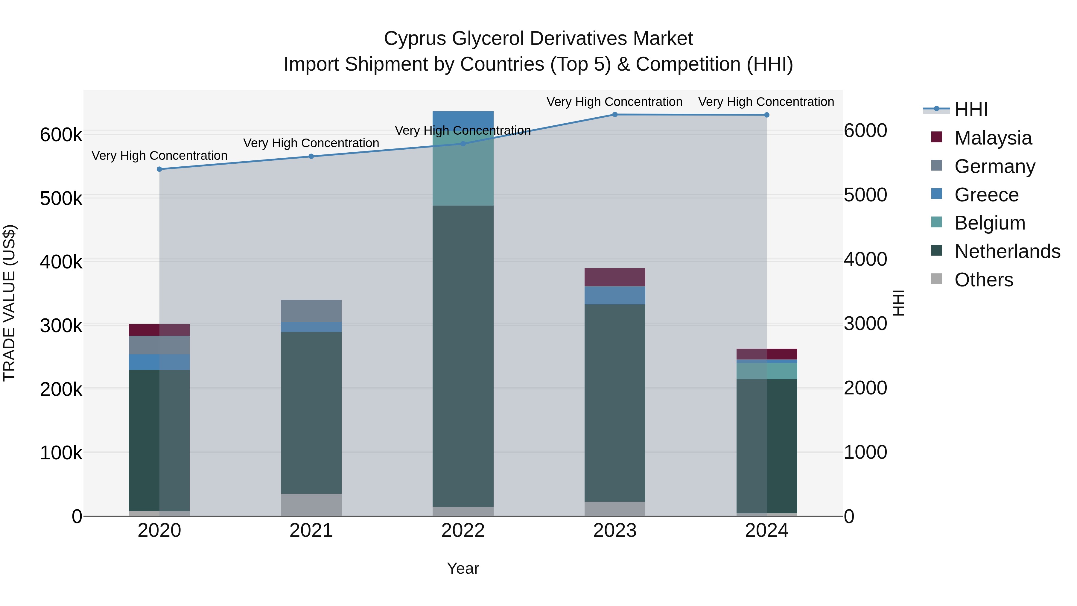 Cyprus Glycerol Derivatives Market Import Shipment by Countries (Top 5) & Competition (HHI)