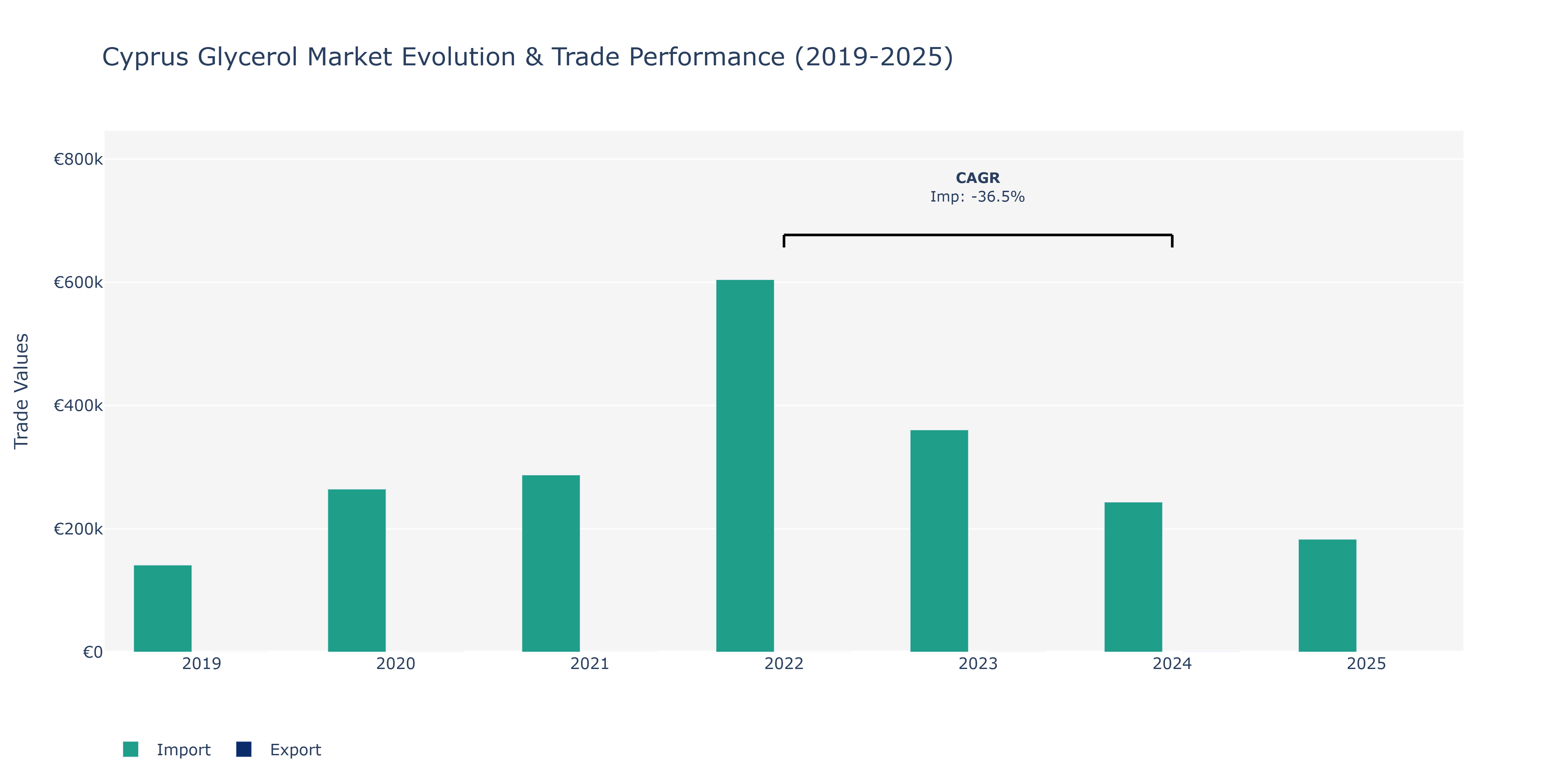Cyprus Glycerol Market: Production & Trade Performance (2019-2025)