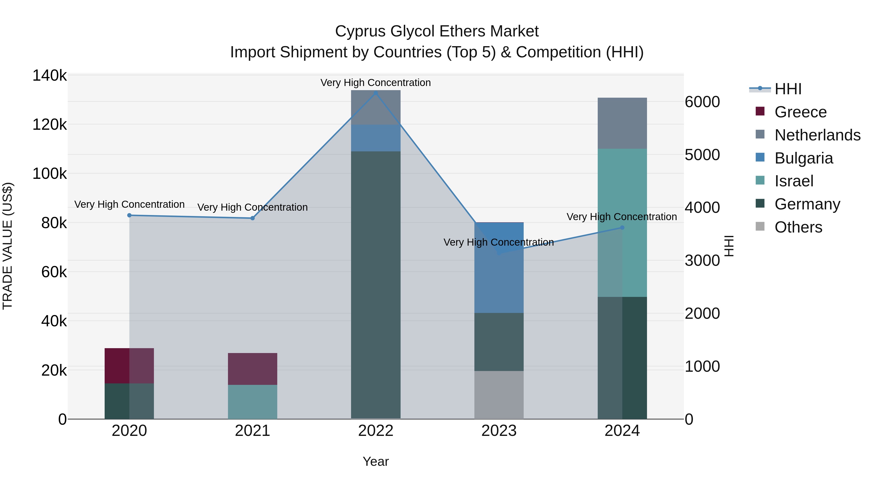 Cyprus Glycol Ethers Market Import Shipment by Countries (Top 5) & Competition (HHI)