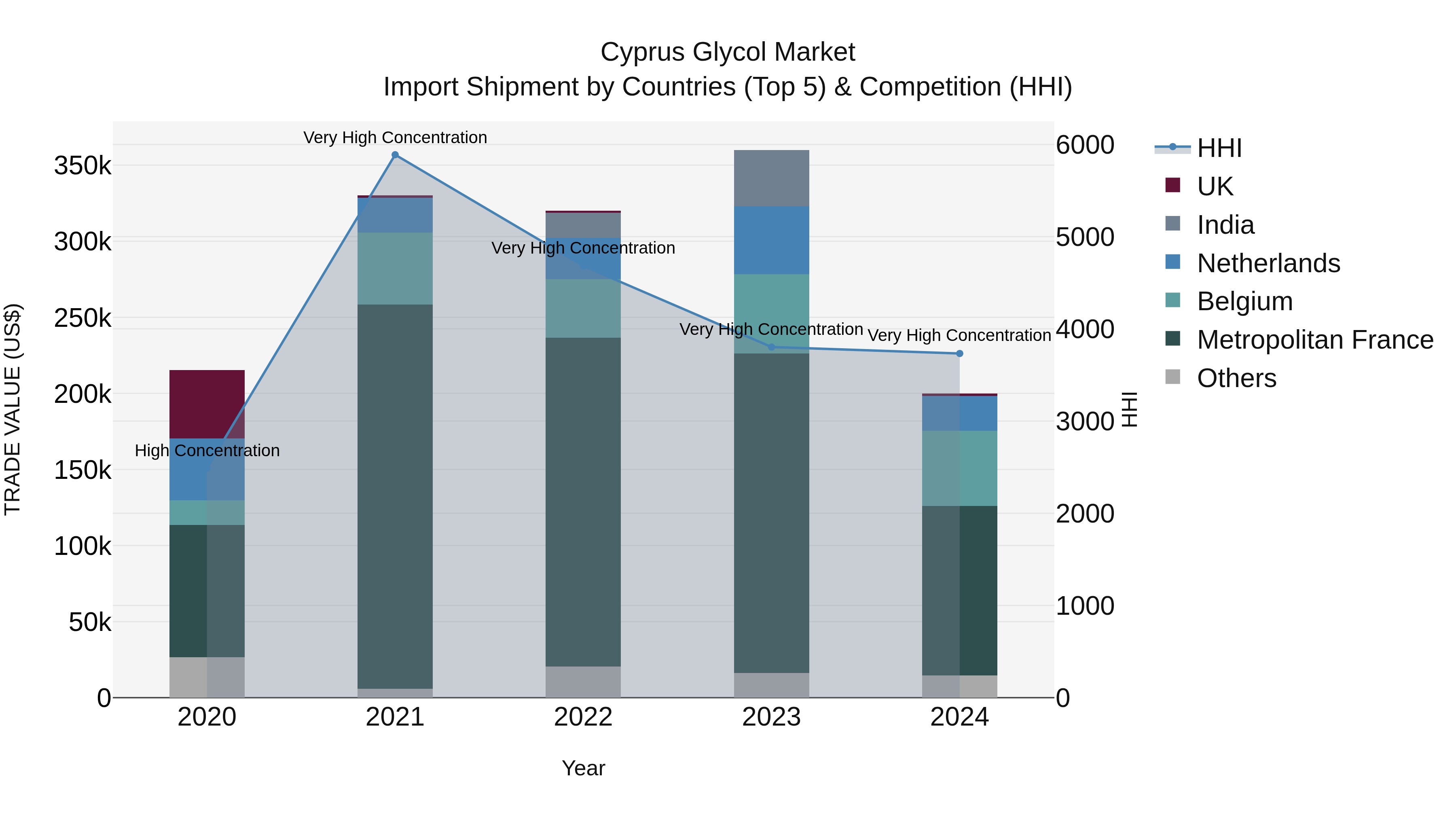 Cyprus Glycol Market Import Shipment by Countries (Top 5) & Competition (HHI)