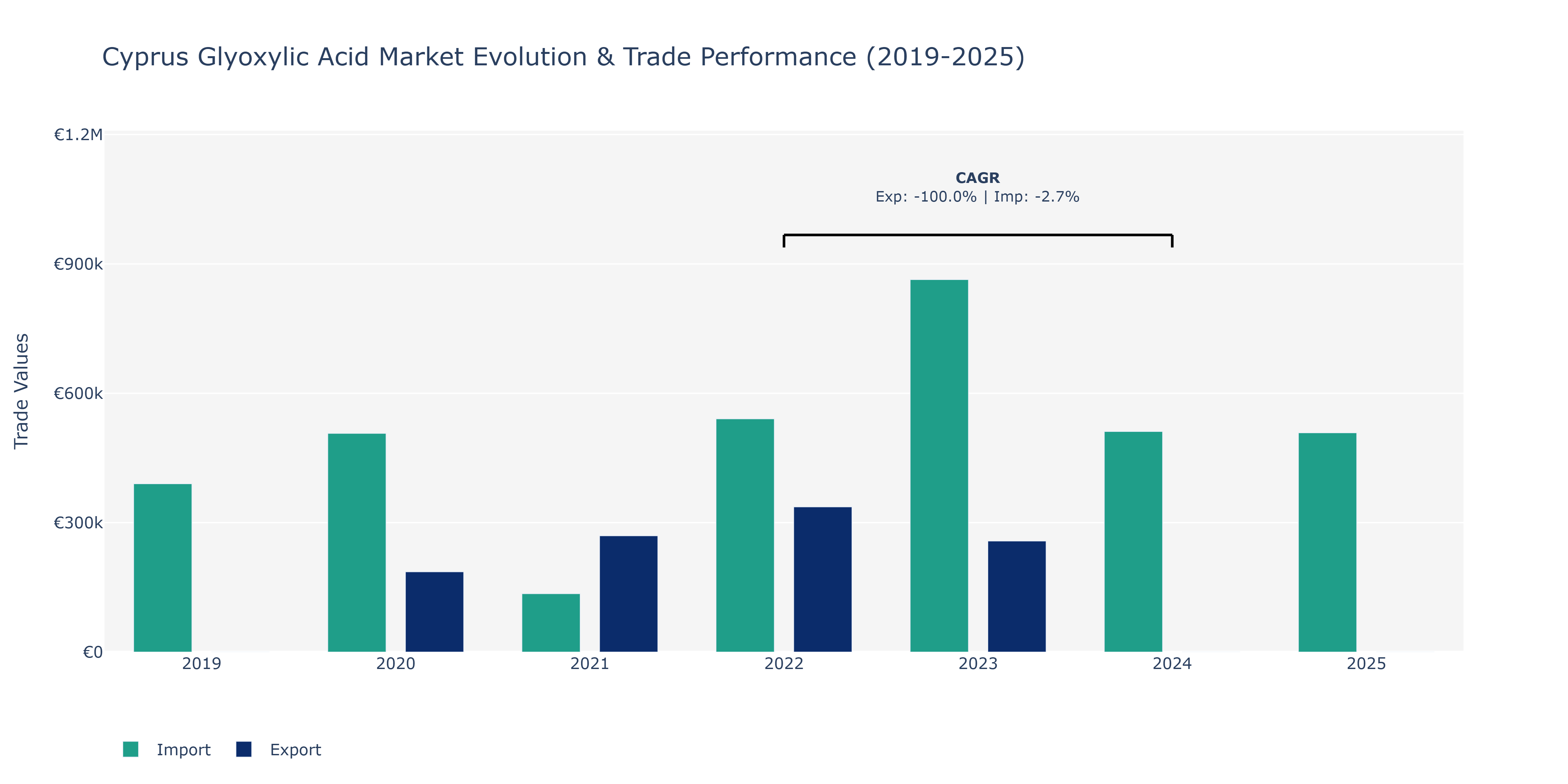 Cyprus Glyoxylic Acid Market: Production & Trade Performance (2019-2025)